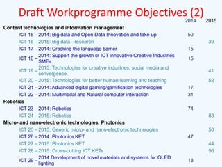 Draft Workprogramme Objectives (2)
2014

Content technologies and information management
ICT 15 – 2014: Big data and Open Data Innovation and take-up
ICT 16 – 2015: Big data - research
ICT 17 – 2014: Cracking the language barrier
2014: Support the growth of ICT innovative Creative Industries
ICT 18 –
SMEs
2015: Technologies for creative industries, social media and
ICT 19 –
convergence.
ICT 20 – 2015: Technologies for better human learning and teaching
ICT 21 – 2014: Advanced digital gaming/gamification technologies
ICT 22 – 2014: Multimodal and Natural computer interaction
Robotics
ICT 23 – 2014: Robotics
ICT 24 – 2015: Robotics
Micro- and nano-electronic technologies, Photonics
ICT 25 – 2015: Generic micro- and nano-electronic technologies
ICT 26 – 2014: Photonics KET
ICT 27 – 2015: Photonics KET
ICT 28 – 2015: Cross-cutting ICT KETs
2014 Development of novel materials and systems for OLED
ICT 29 –
lighting

2015

50
39
15
15
41
52
17
31
74
83
50
47
44
56
18

 
