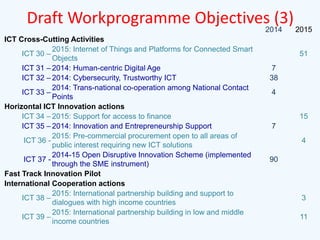 Draft Workprogramme Objectives (3) 2015
2014
ICT Cross-Cutting Activities
2015: Internet of Things and Platforms for Connected Smart
ICT 30 –
Objects
ICT 31 – 2014: Human-centric Digital Age
ICT 32 – 2014: Cybersecurity, Trustworthy ICT
2014: Trans-national co-operation among National Contact
ICT 33 –
Points
Horizontal ICT Innovation actions
ICT 34 – 2015: Support for access to finance
ICT 35 – 2014: Innovation and Entrepreneurship Support
2015: Pre-commercial procurement open to all areas of
ICT 36 public interest requiring new ICT solutions
2014-15 Open Disruptive Innovation Scheme (implemented
ICT 37 through the SME instrument)
Fast Track Innovation Pilot
International Cooperation actions
2015: International partnership building and support to
ICT 38 –
dialogues with high income countries
2015: International partnership building in low and middle
ICT 39 –
income countries

51
7
38
4
15
7
4
90

3
11

 