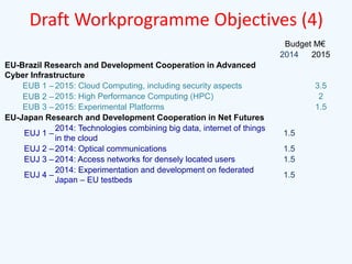 Draft Workprogramme Objectives (4)
Budget M€
2014
2015
EU-Brazil Research and Development Cooperation in Advanced
Cyber Infrastructure
EUB 1 – 2015: Cloud Computing, including security aspects
EUB 2 – 2015: High Performance Computing (HPC)
EUB 3 – 2015: Experimental Platforms
EU-Japan Research and Development Cooperation in Net Futures
2014: Technologies combining big data, internet of things
EUJ 1 –
in the cloud
EUJ 2 – 2014: Optical communications
EUJ 3 – 2014: Access networks for densely located users
2014: Experimentation and development on federated
EUJ 4 –
Japan – EU testbeds

3.5
2
1.5
1.5
1.5
1.5
1.5

 