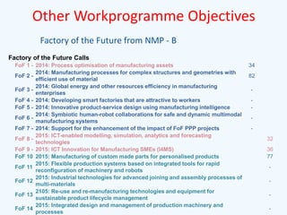 Other Workprogramme Objectives
Factory of the Future from NMP - B
Factory of the Future Calls
FoF 1 - 2014: Process optimisation of manufacturing assets
2014: Manufacturing processes for complex structures and geometries with
FoF 2 efficient use of material
2014: Global energy and other resources efficiency in manufacturing
FoF 3 enterprises
FoF 4 - 2014: Developing smart factories that are attractive to workers
FoF 5 - 2014: Innovative product-service design using manufacturing intelligence
2014: Symbiotic human-robot collaborations for safe and dynamic multimodal
FoF 6 manufacturing systems
FoF 7 - 2014: Support for the enhancement of the impact of FoF PPP projects
2015: ICT-enabled modelling, simulation, analytics and forecasting
FoF 8 technologies
FoF 9 - 2015: ICT Innovation for Manufacturing SMEs (I4MS)
FoF 10 2015: Manufacturing of custom made parts for personalised products
2015: Flexible production systems based on integrated tools for rapid
FoF 11
reconfiguration of machinery and robots
2015: Industrial technologies for advanced joining and assembly processes of
FoF 12
multi-materials
2105: Re-use and re-manufacturing technologies and equipment for
FoF 13
sustainable product lifecycle management
2015: Integrated design and management of production machinery and
FoF 14
processes

34
82
32
36
77
-

 