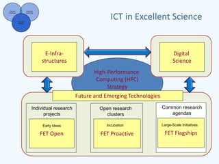 Societal
Challenges

ICT in Excellent Science

Industrial
leadership

Excellent
Science

E-Infrastructures

Digital
Science
High-Performance
Computing (HPC)
Strategy
Future and Emerging Technologies

Individual research
projects

Open research
clusters

Early Ideas

Incubation

FET Open

FET Proactive

Common research
agendas
Large-Scale Initiatives

FET Flagships

 