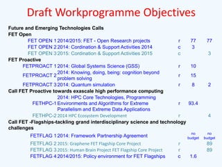 Draft Workprogramme Objectives
Future and Emerging Technologies Calls
FET Open
FET OPEN 1 2014/2015: FET - Open Research projects
r
FET OPEN 2 2014: Cordination & Support Activities 2014
c
FET OPEN 3 2015: Cordination & Support Activities 2015
c
FET Proactive
FETPROACT 1 2014: Global Systems Science (GSS)
r
2014: Knowing, doing, being: cognition beyond
r
FETPROACT 2
problem solving
FETPROACT 3 2014: Quantum simulation
r
Call FET Proactive towards exascale high performance computing
2014: HPC Core Technologies, Programming
r
FETHPC-1 Environments and Algorithms for Extreme
Parallelism and Extreme Data Applications
FETHPC-2 2014 HPC Ecosystem Development
r
Call FET -Flagships-tackling grand interdisciplinary science and technology
challenges
r
r
c

77
3

10
15
8

2

93.4
4

no
budget

FETFLAG 1 2014: Framework Partnership Agreement
FETFLAG 2 2015: Graphene FET Flagship Core Project
FETFLAG 3 2015: Human Brain Project FET Flagship Core Project
FETFLAG 4 2014/2015: Policy environment for FET Flagships

77
3

no
budget

89
89
1.6

 