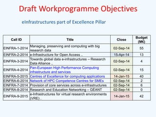 Draft Workprogramme Objectives
eInfrastructures part of Excellence Pillar

Call ID
EINFRA-1-2014
EINFRA-2-2014
EINFRA-3-2014
EINFRA-4-2014
EINFRA-5-2015
EINFRA-6-2014
EINFRA-7-2014
EINFRA-8-2014
EINFRA-9-2015

Title
Managing, preserving and computing with big
research data
e-Infrastructure for Open Access ..
Towards global data e-infrastructures – Research
Data Alliance ..
Pan-European High Performance Computing
infrastructure and services
Centres of Excellence for computing applications
Network of HPC Competence Centres for SMEs
Provision of core services across e-infrastructures
Research and Education Networking – GÉANT
e-Infrastructures for virtual research environments
(VRE) .

Close

Budget
(M€)

02-Sep-14

55

15-Apr-14

13

02-Sep-14

4

02-Sep-14

15

14-Jan-15
02-Sep-14
02-Sep-14
02-Sep-14

40
2
6
0

14-Jan-15

42

 