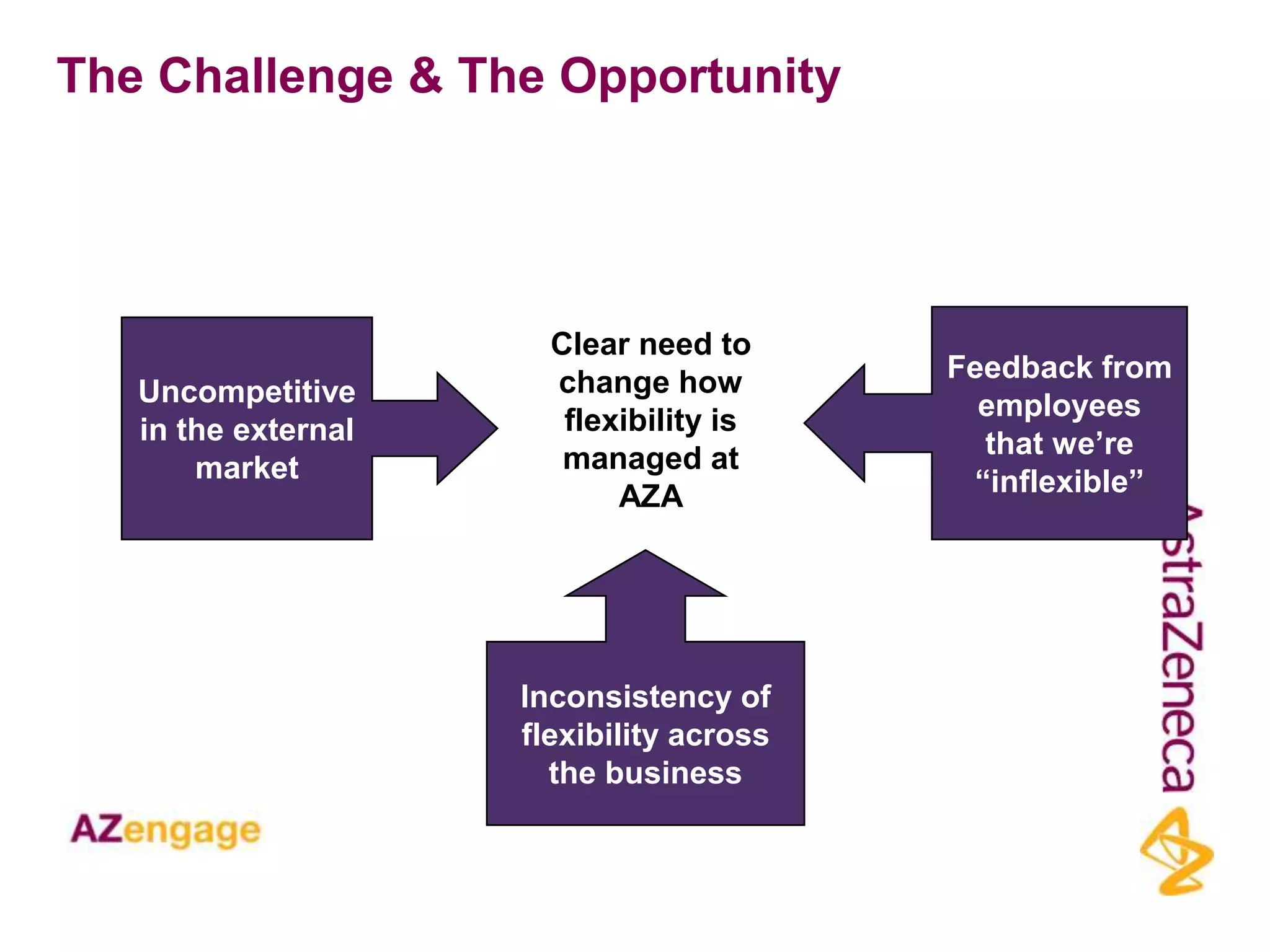 The Challenge & The Opportunity




                       Clear need to
                       change how         Feedback from
   Uncompetitive                            employees
   in the external      flexibility is
                        managed at          that we‟re
       market                              “inflexible”
                            AZA




                     Inconsistency of
                     flexibility across
                       the business
 