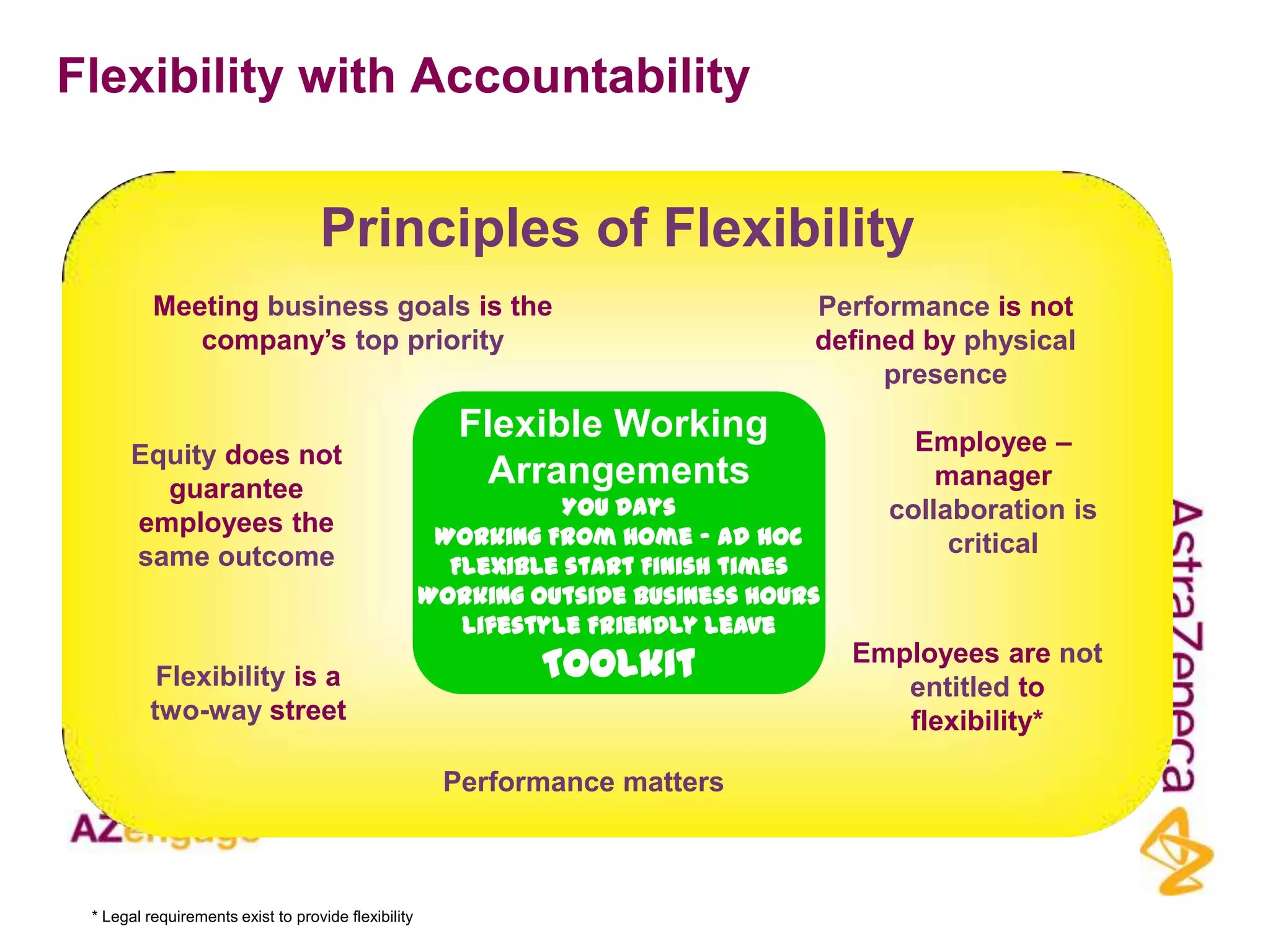 Flexibility with Accountability


                                   Principles of Flexibility
          Meeting business goals is the                                           Performance is not
             company‟s top priority                                               defined by physical
                                                                                       presence
                                                        Flexible Working                  Employee –
      Equity does not
        guarantee
                                                          Arrangements                      manager
                                                                You days                collaboration is
      employees the                                   Working From Home – Ad hoc
      same outcome                                                                           critical
                                                       Flexible start Finish times
                                                     Working outside business hours
                                                        Lifestyle Friendly Leave

          Flexibility is a                                    Toolkit                 Employees are not
                                                                                         entitled to
         two-way street                                                                  flexibility*

                                                      Performance matters



 * Legal requirements exist to provide flexibility
 