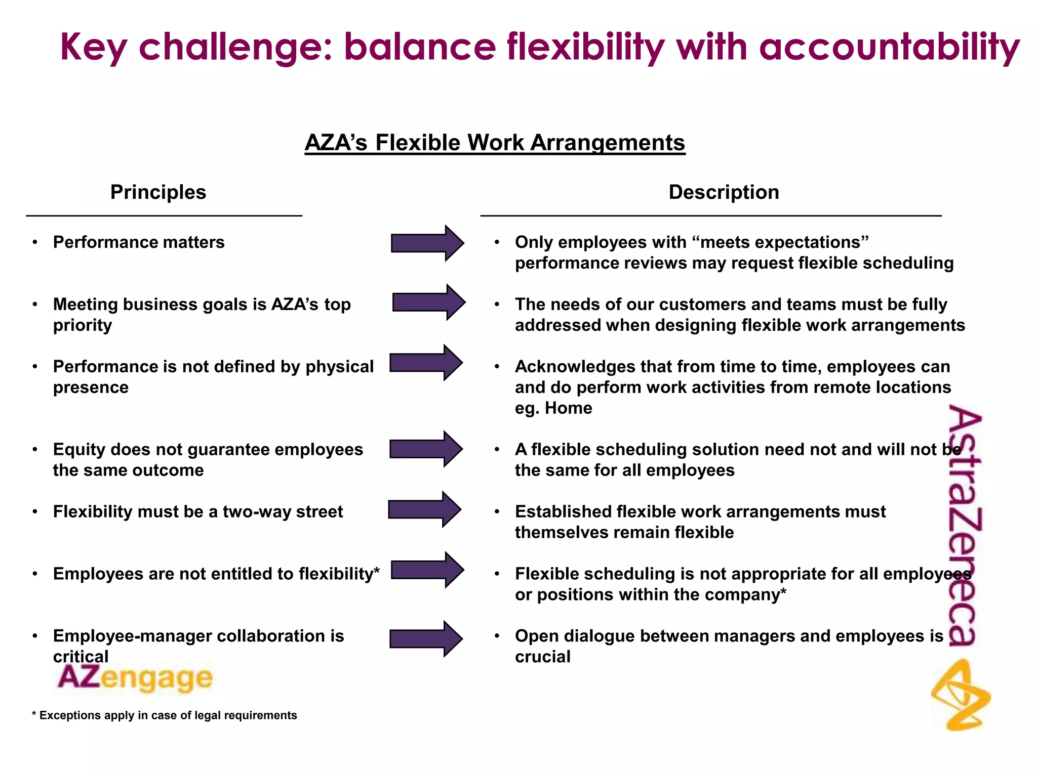Key challenge: balance flexibility with accountability

                                                   AZA‟s Flexible Work Arrangements

              Principles                                                               Description

• Performance matters                                             • Only employees with “meets expectations”
                                                                    performance reviews may request flexible scheduling

• Meeting business goals is AZA‟s top                             • The needs of our customers and teams must be fully
  priority                                                          addressed when designing flexible work arrangements

• Performance is not defined by physical                          • Acknowledges that from time to time, employees can
  presence                                                          and do perform work activities from remote locations
                                                                    eg. Home

• Equity does not guarantee employees                             • A flexible scheduling solution need not and will not be
  the same outcome                                                  the same for all employees

• Flexibility must be a two-way street                            • Established flexible work arrangements must
                                                                    themselves remain flexible

• Employees are not entitled to flexibility*                      • Flexible scheduling is not appropriate for all employees
                                                                    or positions within the company*

• Employee-manager collaboration is                               • Open dialogue between managers and employees is
  critical                                                          crucial


* Exceptions apply in case of legal requirements
 