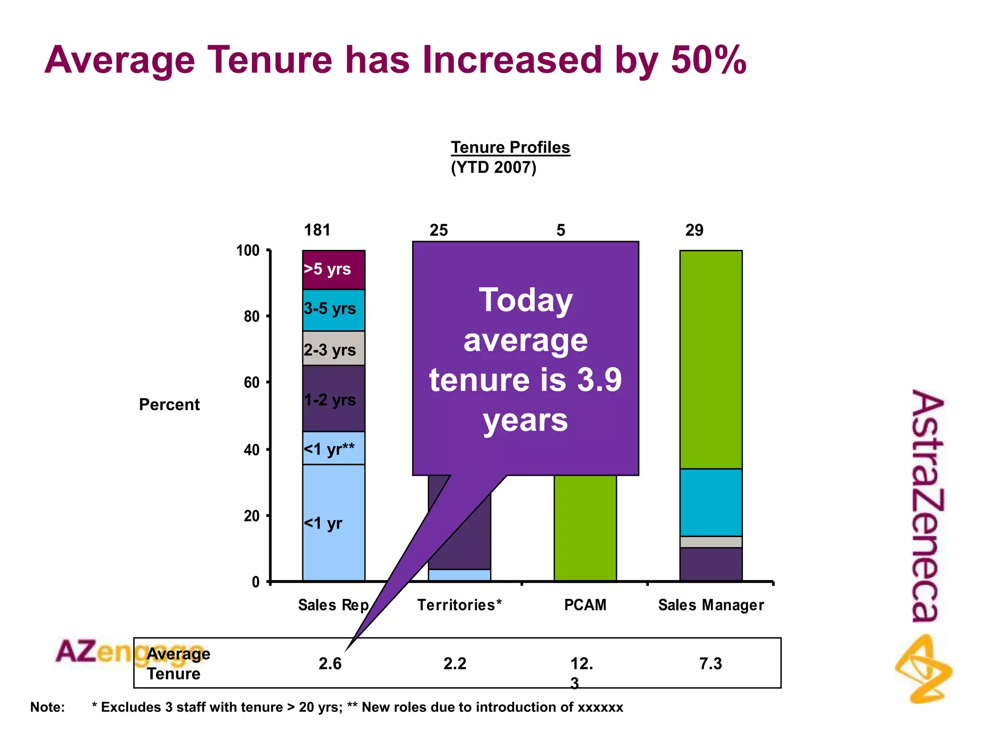 Average Tenure has Increased by 50%

                                                                 Tenure Profiles
                                                                 (YTD 2007)


                                         181                25                  5                29
                              100
                                         >5 yrs

                               80        3-5 yrs               Today
                                         2-3 yrs              average
                               60
                                         1-2 yrs
                                                            tenure is 3.9
               Percent
                                                               years
                               40        <1 yr**


                               20        <1 yr


                                0
                                        Sales Rep         Territories*           PCAM         Sales Manager


                Average
                                           2.6                2.2                   12.            7.3
                Tenure
                                                                                    3
Note:   * Excludes 3 staff with tenure > 20 yrs; ** New roles due to introduction of xxxxxx
 