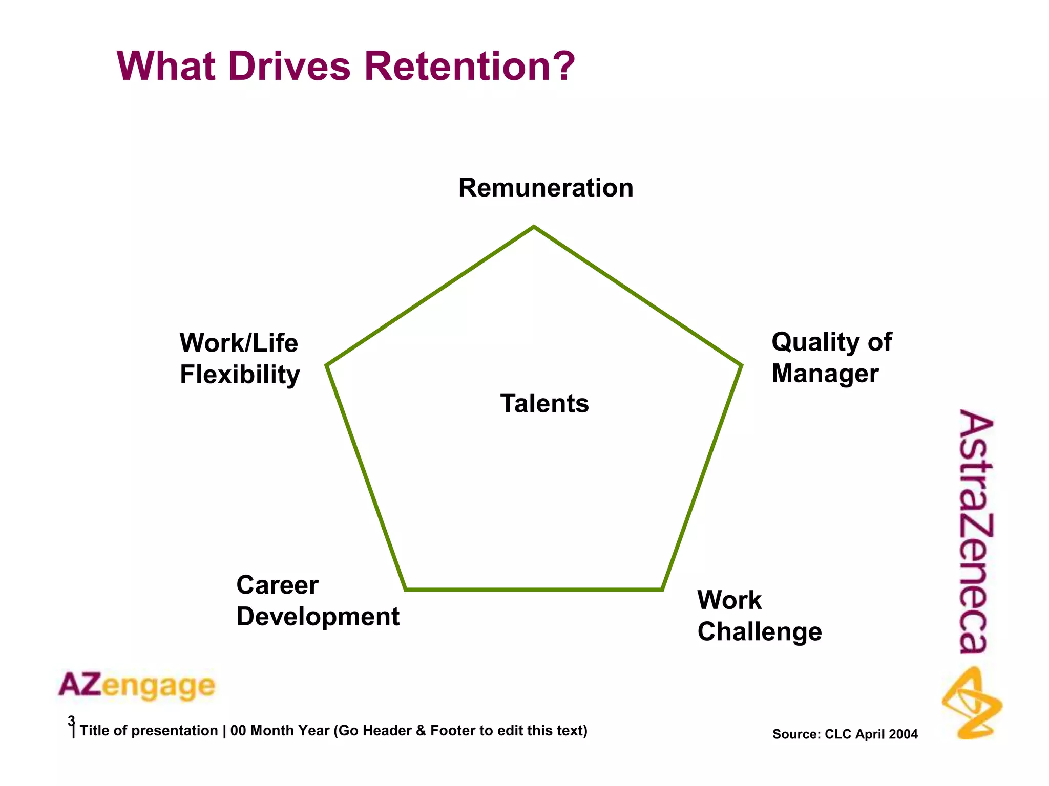 What Drives Retention?

                                                           Remuneration




                 Work/Life                                                             Quality of
                 Flexibility                                                           Manager
                                                                 Talents




                         Career
                                                                                  Work
                         Development
                                                                                  Challenge


3
 | Title of presentation | 00 Month Year (Go Header & Footer to edit this text)        Source: CLC April 2004
 