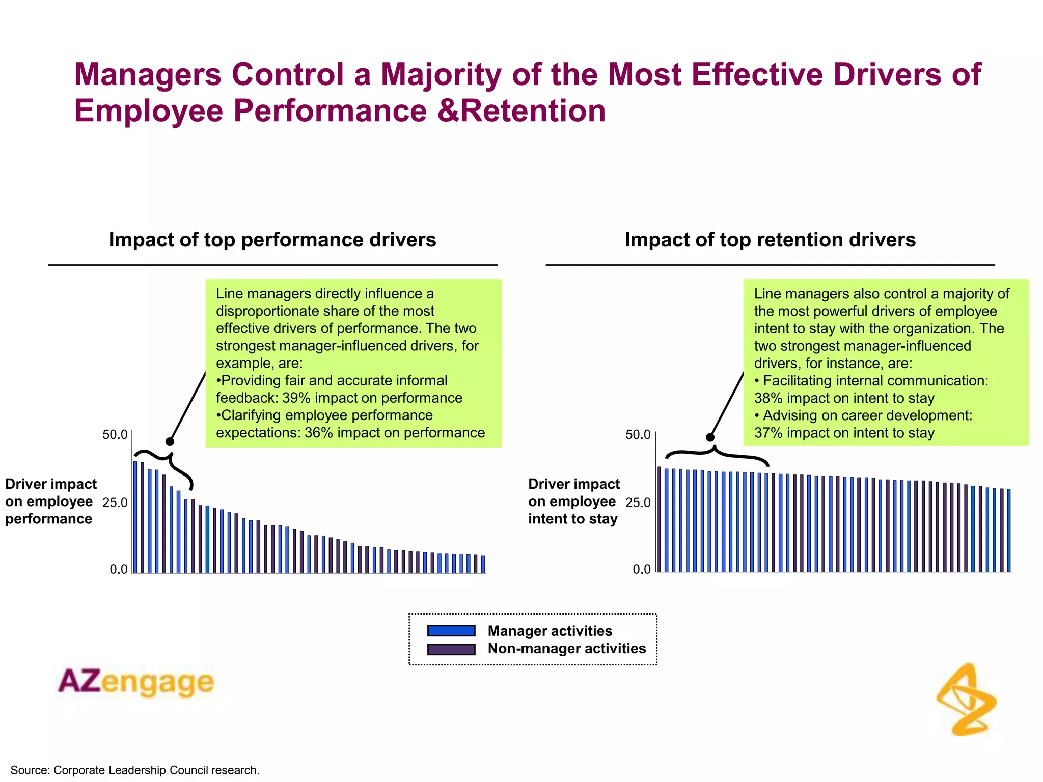 Managers Control a Majority of the Most Effective Drivers of
           Employee Performance &Retention


                  Impact of top performance drivers                                                Impact of top retention drivers

                                     Line managers directly influence a                                         Line managers also control a majority of
                                     disproportionate share of the most                                         the most powerful drivers of employee
                                     effective drivers of performance. The two                                  intent to stay with the organization. The
                                     strongest manager-influenced drivers, for                                  two strongest manager-influenced
                                     example, are:                                                              drivers, for instance, are:
                                     •Providing fair and accurate informal                                      • Facilitating internal communication:
                                     feedback: 39% impact on performance                                        38% impact on intent to stay
                                     •Clarifying employee performance                                           • Advising on career development:
                50.0                 expectations: 36% impact on performance                        50.0        37% impact on intent to stay


Driver impact                                                                         Driver impact
on employee 25.0                                                                      on employee 25.0
performance                                                                           intent to stay


                  0.0                                                                                0.0



                                                                                 Manager activities
                                                                                 Non-manager activities




Source: Corporate Leadership Council research.
 