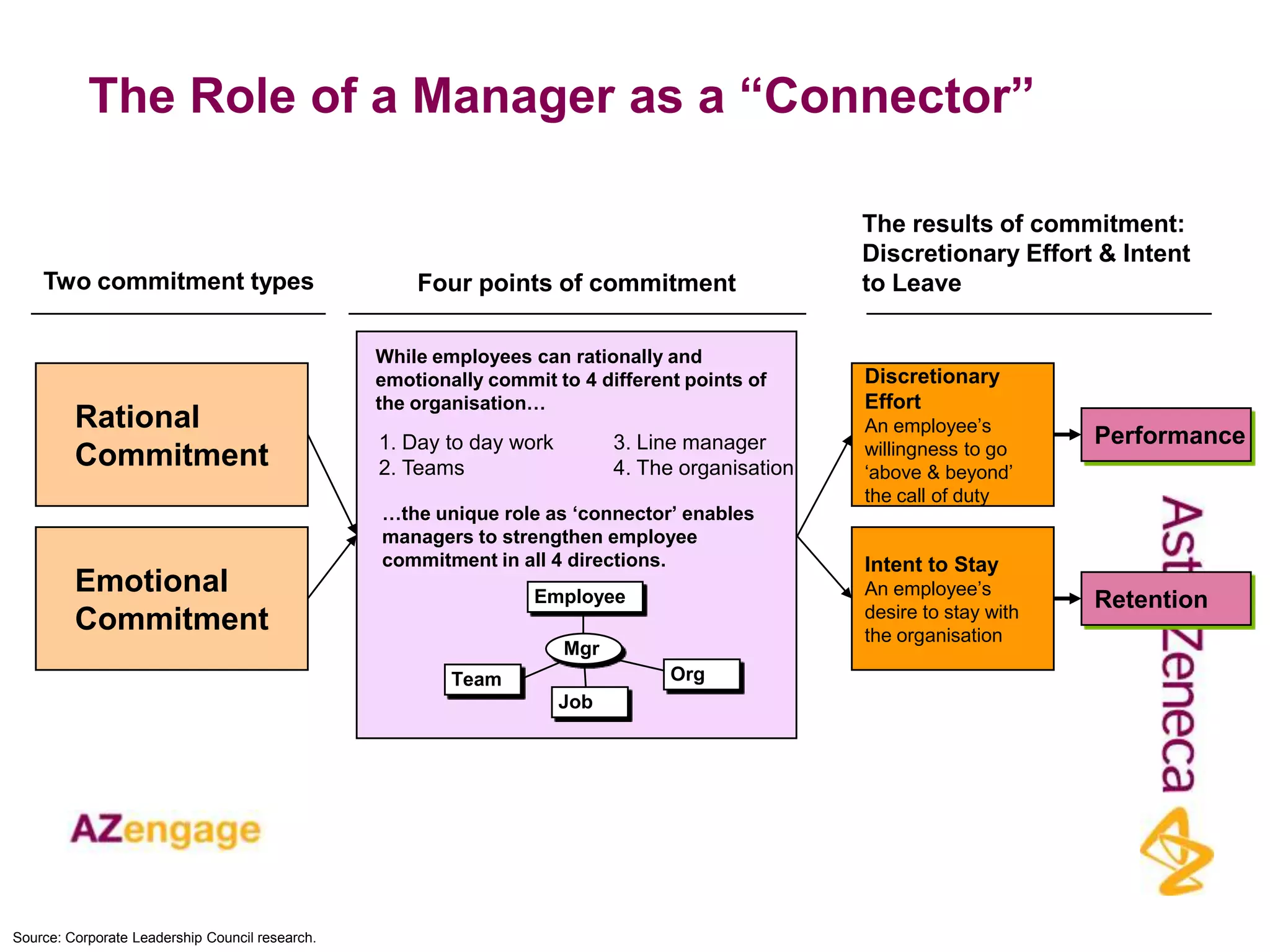 The Role of a Manager as a “Connector”

                                                                                                  The results of commitment:
                                                                                                  Discretionary Effort & Intent
    Two commitment types                             Four points of commitment                    to Leave

                                                 While employees can rationally and
                                                 emotionally commit to 4 different points of      Discretionary
                                                 the organisation…                                Effort
         Rational                                                                                 An employee‟s
                                                 1. Day to day work         3. Line manager       willingness to go
                                                                                                                        Performance
         Commitment                              2. Teams                   4. The organisation   „above & beyond‟
                                                                                                  the call of duty
                                                 …the unique role as „connector‟ enables
                                                 managers to strengthen employee
                                                 commitment in all 4 directions.                  Intent to Stay
         Emotional                                                Employee                        An employee‟s
                                                                                                  desire to stay with
                                                                                                                        Retention
         Commitment                                                                               the organisation
                                                                      Mgr
                                                         Team                    Org
                                                                      Job




Source: Corporate Leadership Council research.
 