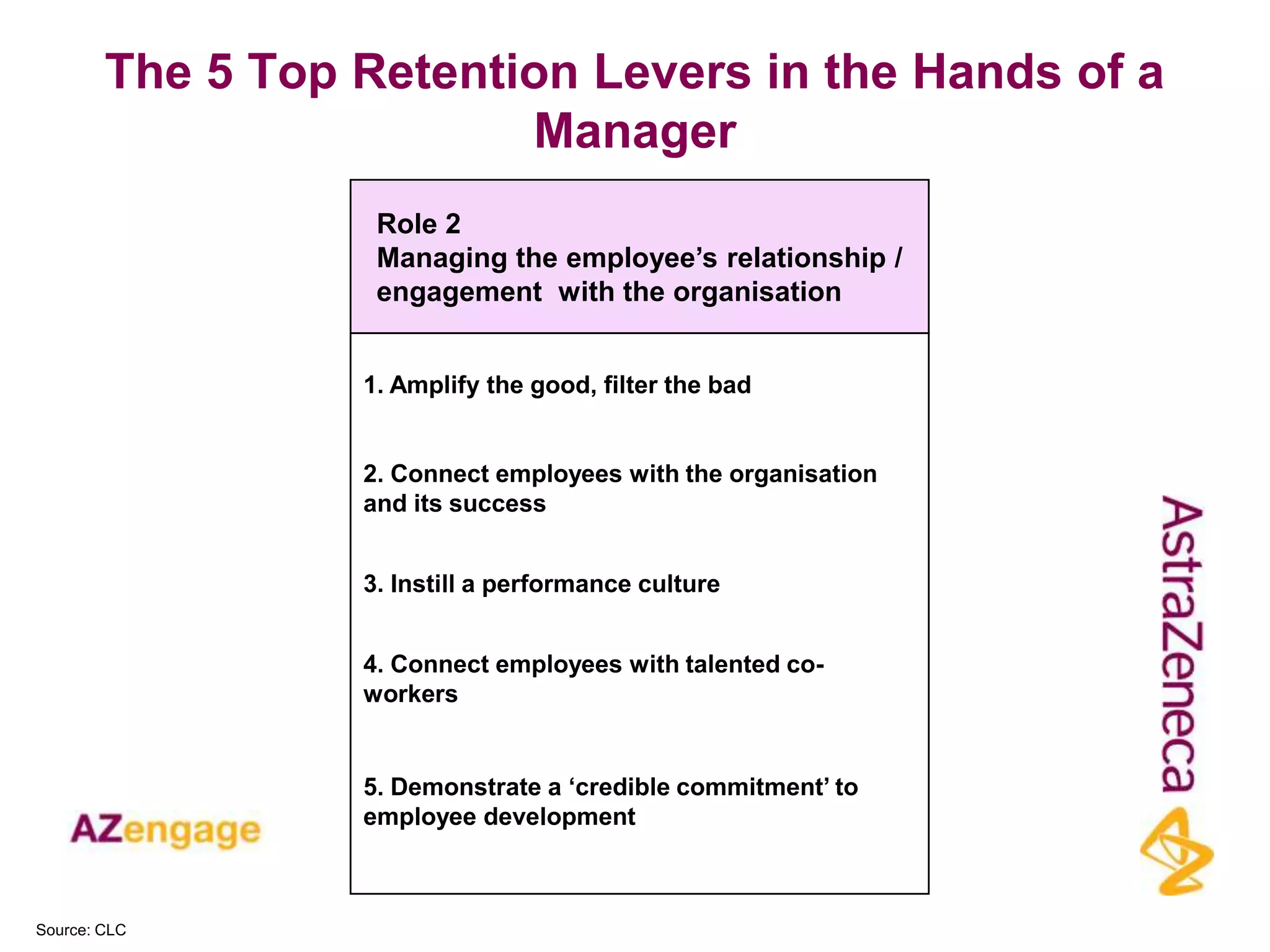 The 5 Top Retention Levers in the Hands of a
                         Manager
                   Role 2
                   Managing the employee‟s relationship /
                   engagement with the organisation


                  1. Amplify the good, filter the bad


                  2. Connect employees with the organisation
                  and its success


                  3. Instill a performance culture


                  4. Connect employees with talented co-
                  workers


                  5. Demonstrate a „credible commitment‟ to
                  employee development



Source: CLC
 