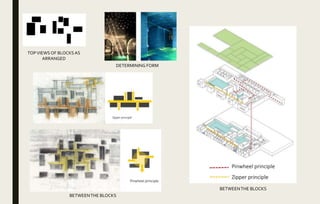 TOPVIEWSOF BLOCKSAS
ARRANGED
BETWEENTHE BLOCKS
BETWEENTHE BLOCKS
DETERMINING FORM
 