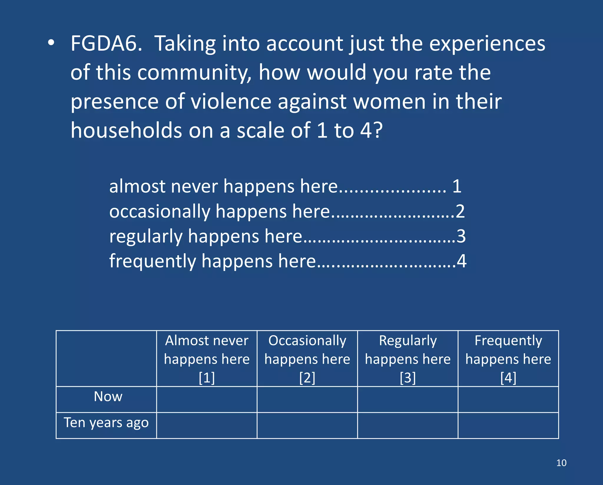 Almost never happens here [1] 
Occasionally happens here [2] 
Regularly happens here [3] 
Frequently happens here [4] 
Now 
Ten years ago 
•FGDA6. Taking into account just the experiences of this community, how would you rate the presence of violence against women in their households on a scale of 1 to 4? almost never happens here..................... 1 occasionally happens here.…………………….2 regularly happens here……………….….………3 frequently happens here…..…………..……….4 
10  