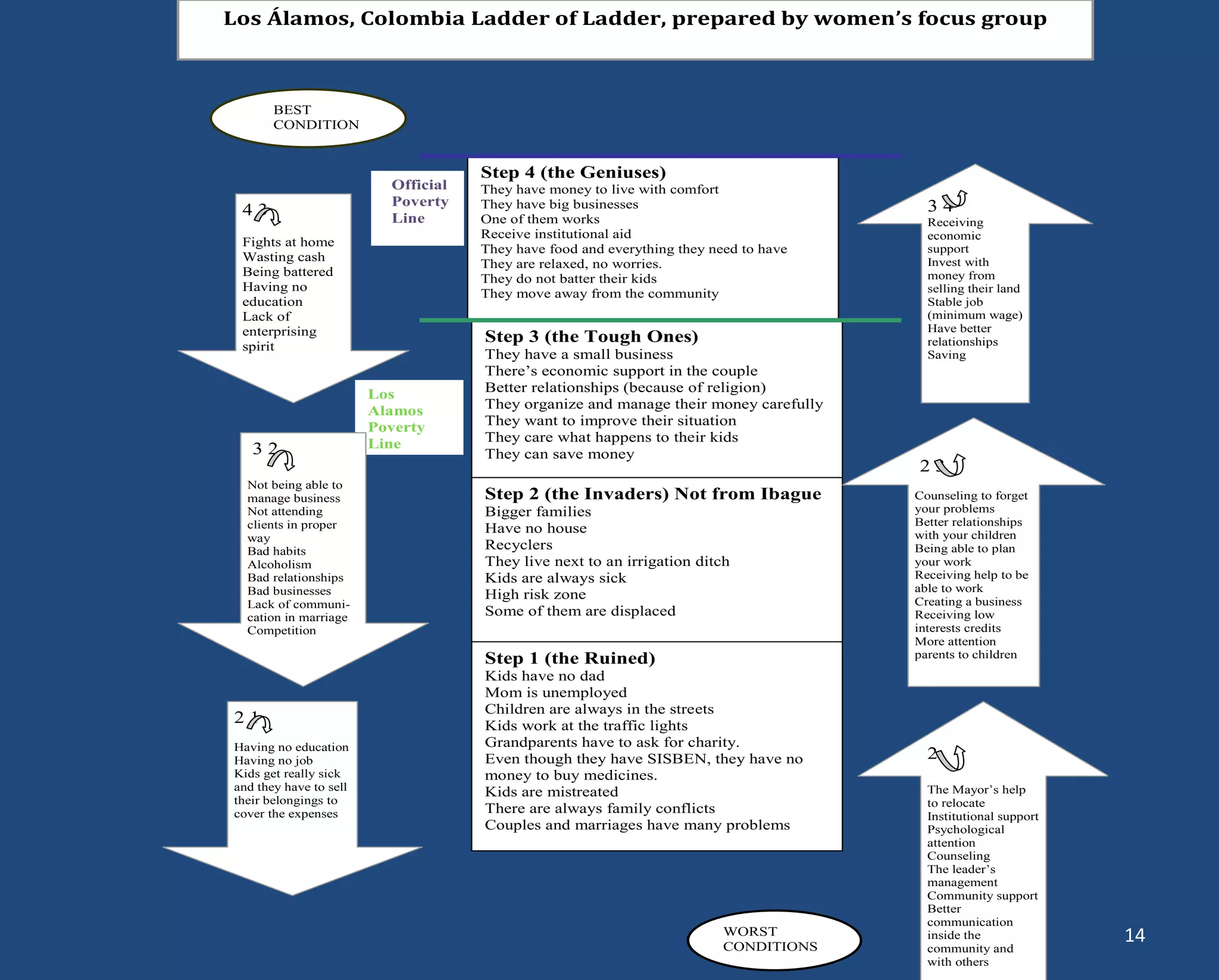 1 
BEST 
CONDITION 
SS 
Los Álamos, Colombia Ladder of Ladder, prepared by women’s focus group 
Step 2 (the Invaders) Not from Ibague 
Bigger families 
Have no house 
Recyclers 
They live next to an irrigation ditch 
Kids are always sick 
High risk zone 
Some of them are displaced 
Step 3 (the Tough Ones) 
They have a small business 
There’s economic support in the couple 
Better relationships (because of religion) 
They organize and manage their money carefully 
They want to improve their situation 
They care what happens to their kids 
They can save money 
WORST 
CONDITIONS 
Step 1 (the Ruined) 
Kids have no dad 
Mom is unemployed 
Children are always in the streets 
Kids work at the traffic lights 
Grandparents have to ask for charity. 
Even though they have SISBEN, they have no 
money to buy medicines. 
Kids are mistreated 
There are always family conflicts 
Couples and marriages have many problems 
Los 
Alamos 
Poverty 
Line 
Official 
Poverty 
Line 
4 3 
Fights at home 
Wasting cash 
Being battered 
Having no 
education 
Lack of 
enterprising 
spirit 
3 2 
Not being able to 
manage business 
Not attending 
clients in proper 
way 
Bad habits 
Alcoholism 
Bad relationships 
Bad businesses 
Lack of communi-cation 
in marriage 
Competition 
3 4 
Receiving 
economic 
support 
Invest with 
money from 
selling their land 
Stable job 
(minimum wage) 
Have better 
relationships 
Saving 
2 3 
Counseling to forget 
your problems 
Better relationships 
with your children 
Being able to plan 
your work 
Receiving help to be 
able to work 
Creating a business 
Receiving low 
interests credits 
More attention 
parents to children 
2 
The Mayor’s help 
to relocate 
Institutional support 
Psychological 
attention 
Counseling 
The leader’s 
management 
Community support 
Better 
communication 
inside the 
community and 
with others 
2 1 
Having no education 
Having no job 
Kids get really sick 
and they have to sell 
their belongings to 
cover the expenses 
Step 4 (the Geniuses) 
They have money to live with comfort 
They have big businesses 
One of them works 
Receive institutional aid 
They have food and everything they need to have 
They are relaxed, no worries. 
They do not batter their kids 
They move away from the community 
14 
 