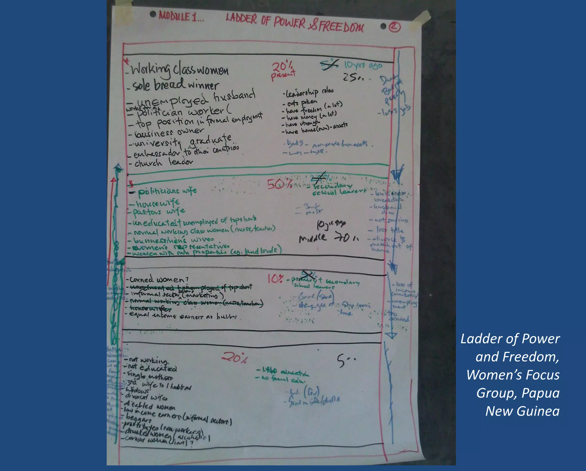 Ladder of Power and Freedom, Women’s Focus Group, Papua New Guinea  