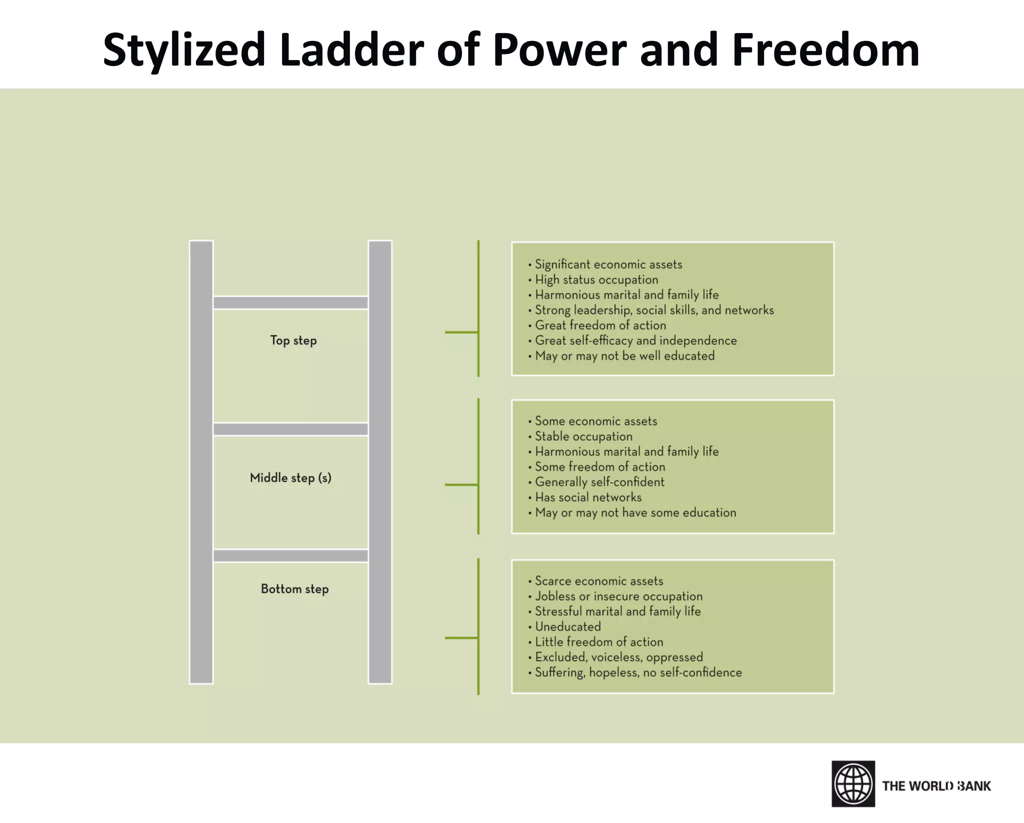 Stylized Ladder of Power and Freedom 
18  