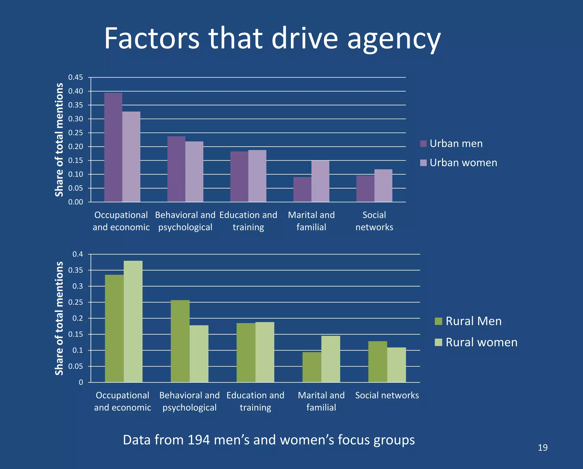 0.00 
0.05 
0.10 
0.15 
0.20 
0.25 
0.30 
0.35 
0.40 
0.45 
Occupational 
and economic 
Behavioral and 
psychological 
Education and 
training 
Marital and 
familial 
Social 
networks 
Share of total mentions 
Urban men 
Urban women 
0 
0.05 
0.1 
0.15 
0.2 
0.25 
0.3 
0.35 
0.4 
Occupational 
and economic 
Behavioral and 
psychological 
Education and 
training 
Marital and 
familial 
Social networks 
Share of total mentions 
Rural Men 
Rural women 
Factors that drive agency 
Data from 194 men’s and women’s focus groups 
19  