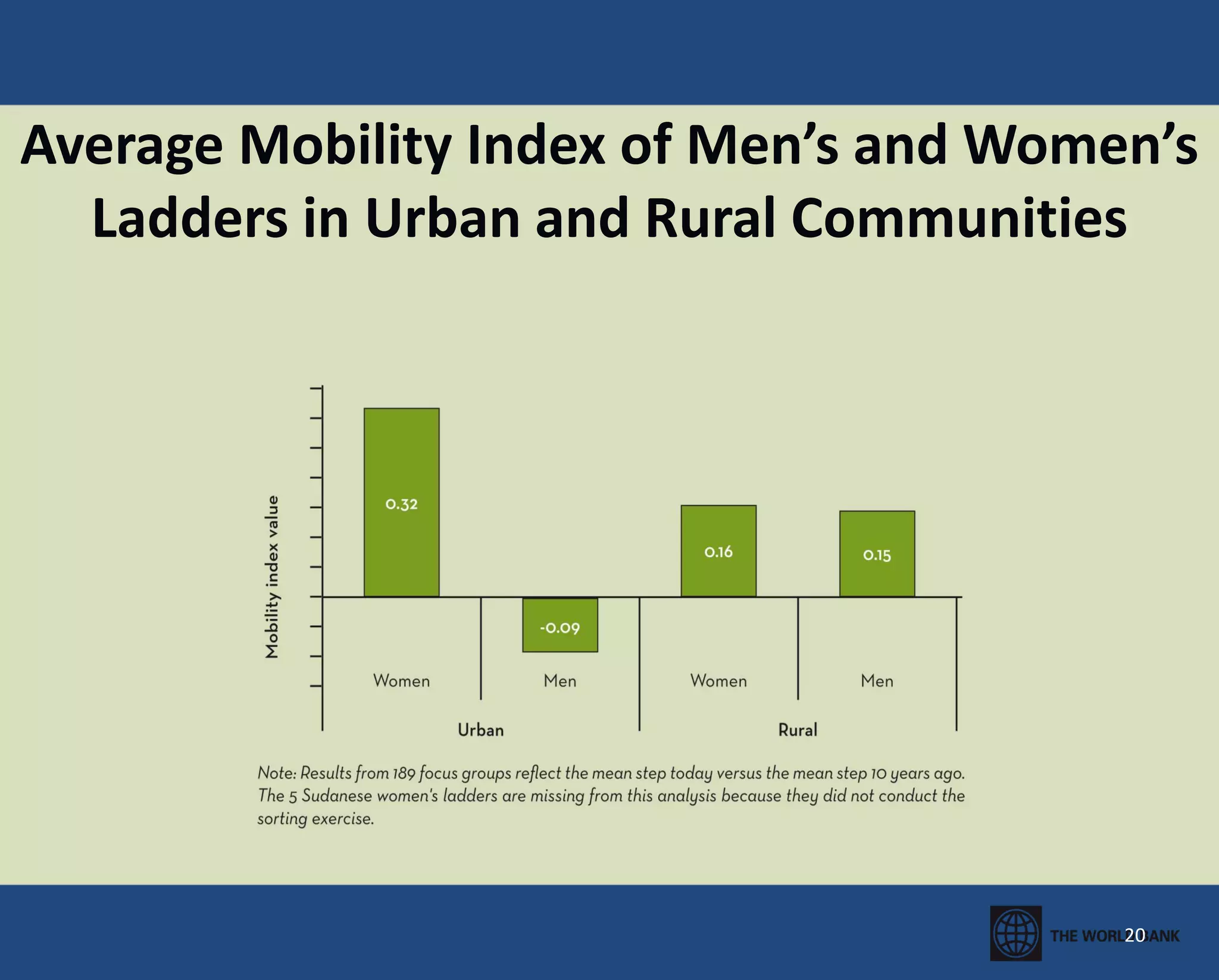 Average Mobility Index of Men’s and Women’s Ladders in Urban and Rural Communities 
20  