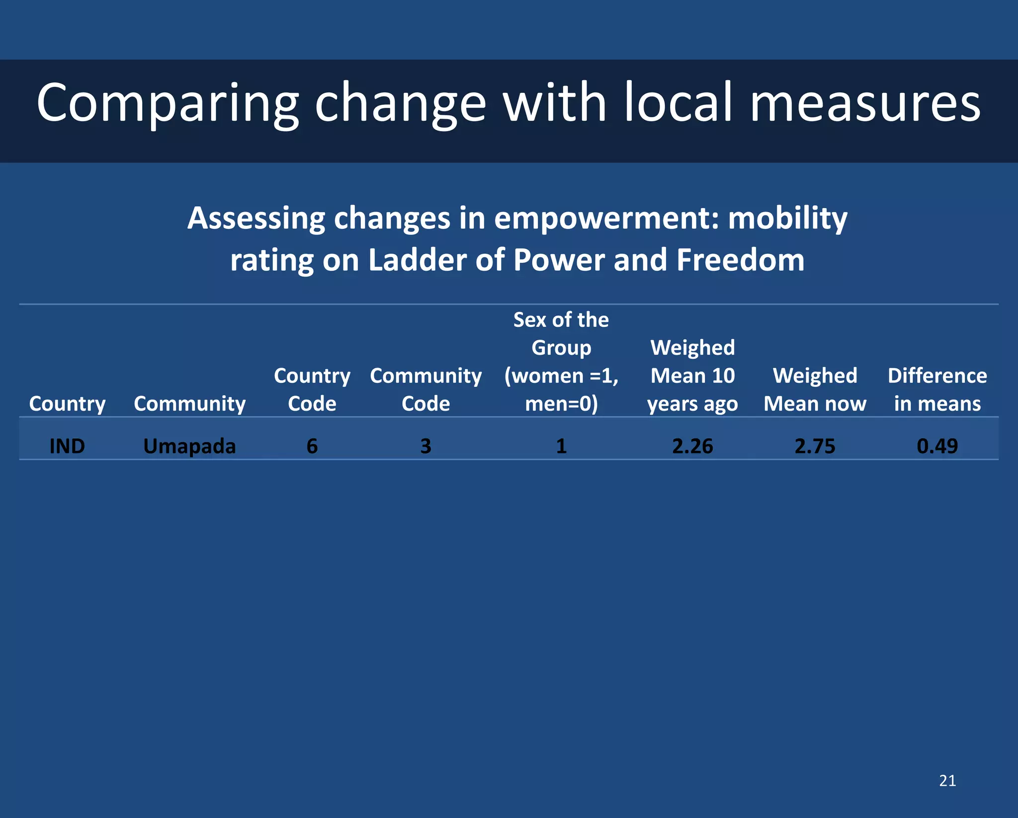 Country 
Community 
Country Code 
Community Code 
Sex of the Group (women =1, men=0) 
Weighed Mean 10 years ago 
Weighed Mean now 
Difference in means 
IND 
Umapada 
6 
3 
1 
2.26 
2.75 
0.49 
Comparing change with local measures 
Assessing changes in empowerment: mobility rating on Ladder of Power and Freedom 
21  
