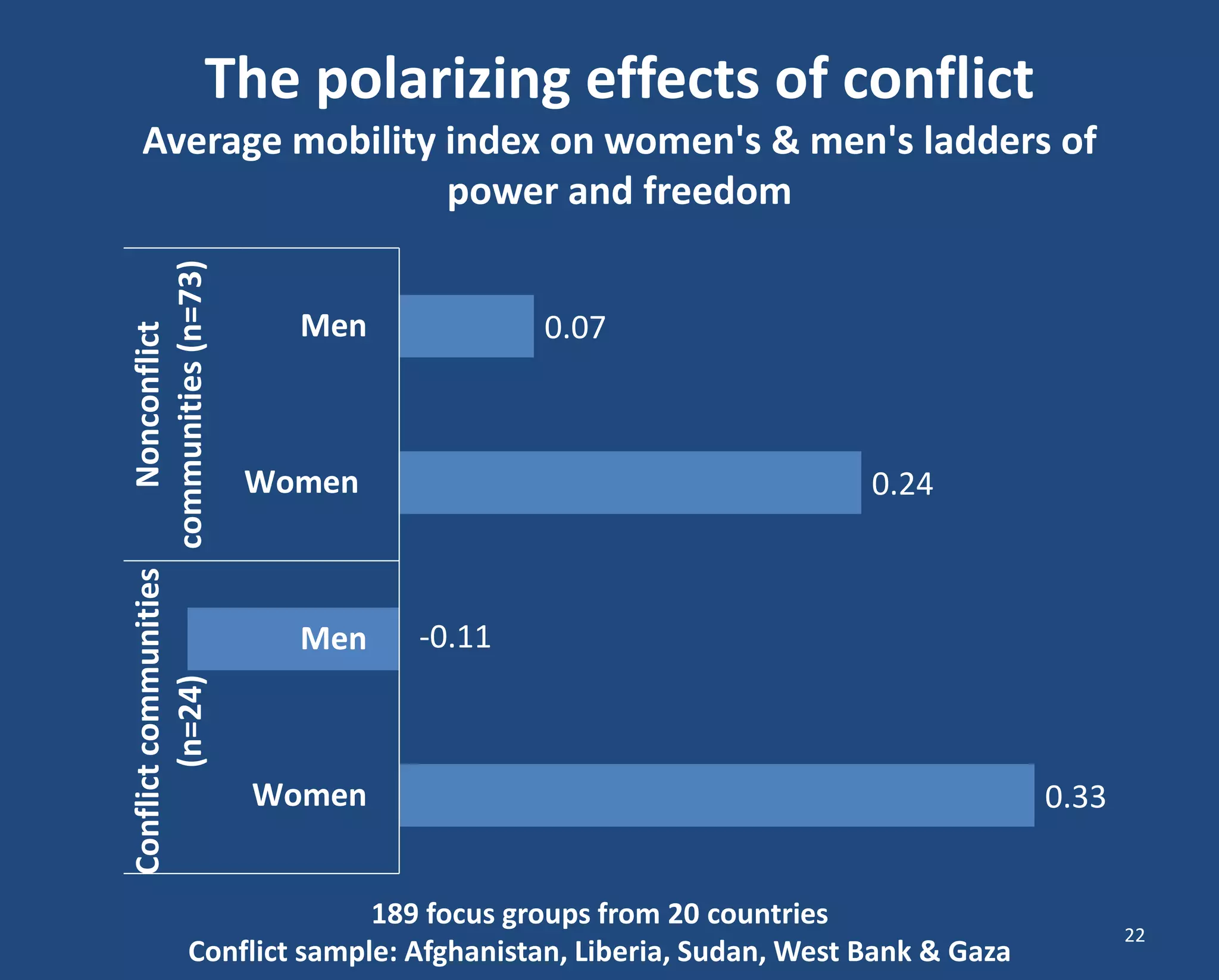 0.33 
-0.11 
0.24 
0.07 
Women 
Men 
Women 
Men 
Conflict communities 
(n=24) 
Nonconflict 
communities (n=73) 
The polarizing effects of conflict 
Average mobility index on women's & men's ladders of power and freedom 
189 focus groups from 20 countries 
Conflict sample: Afghanistan, Liberia, Sudan, West Bank & Gaza 
22  