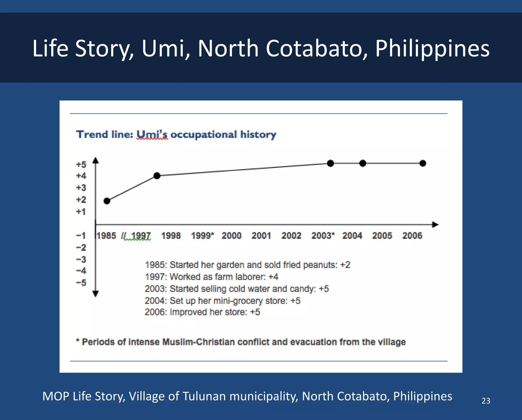 Life Story, Umi, North Cotabato, Philippines 
MOP Life Story, Village of Tulunan municipality, North Cotabato, Philippines 
23  