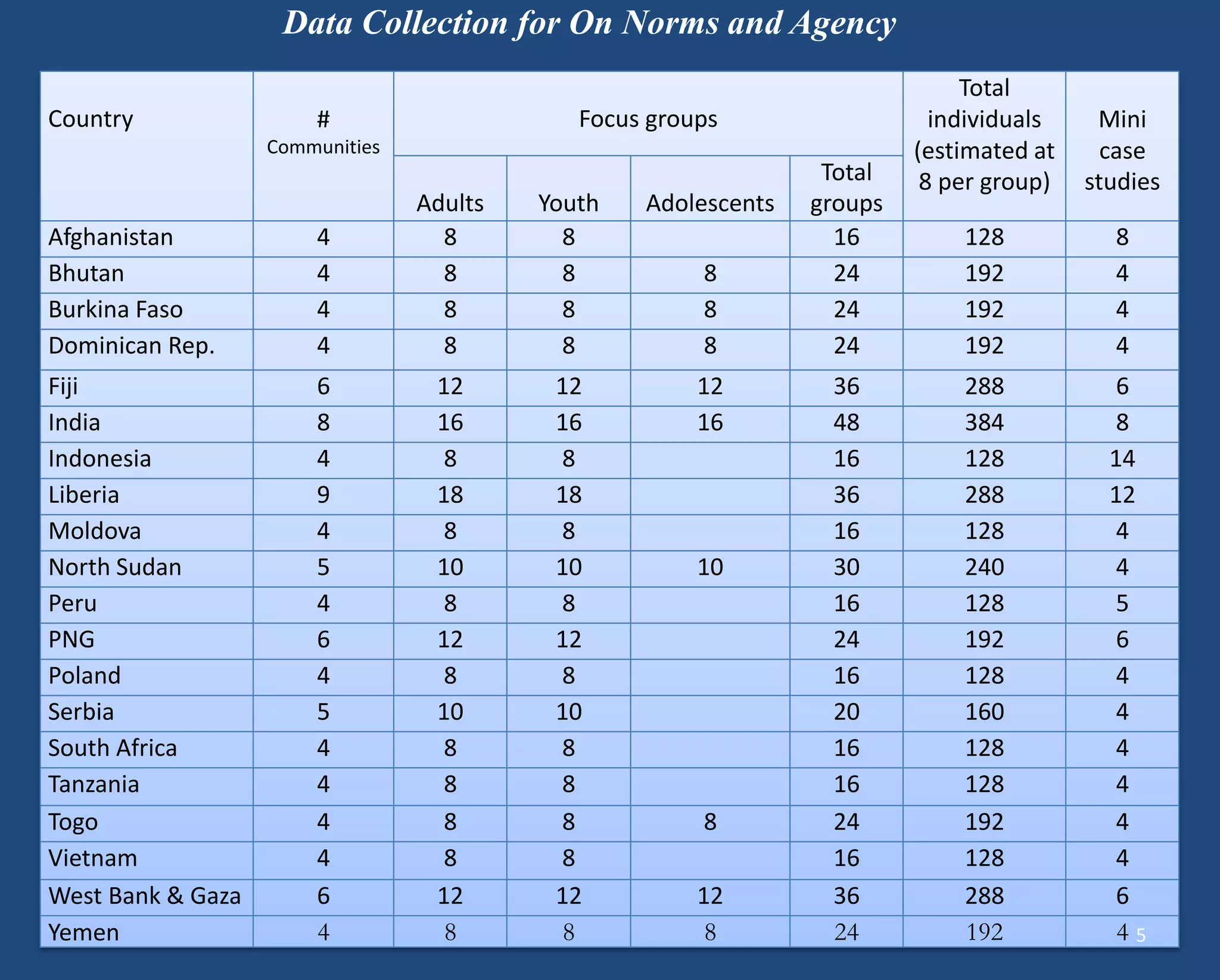 Data Collection for On Norms and Agency 
Country 
# 
Communities 
Focus groups 
Total individuals (estimated at 8 per group) 
Mini case studies 
Adults 
Youth 
Adolescents 
Total groups 
Afghanistan 
4 
8 
8 
16 
128 
8 
Bhutan 
4 
8 
8 
8 
24 
192 
4 
Burkina Faso 
4 
8 
8 
8 
24 
192 
4 
Dominican Rep. 
4 
8 
8 
8 
24 
192 
4 
Fiji 
6 
12 
12 
12 
36 
288 
6 
India 
8 
16 
16 
16 
48 
384 
8 
Indonesia 
4 
8 
8 
16 
128 
14 
Liberia 
9 
18 
18 
36 
288 
12 
Moldova 
4 
8 
8 
16 
128 
4 
North Sudan 
5 
10 
10 
10 
30 
240 
4 
Peru 
4 
8 
8 
16 
128 
5 
PNG 
6 
12 
12 
24 
192 
6 
Poland 
4 
8 
8 
16 
128 
4 
Serbia 
5 
10 
10 
20 
160 
4 
South Africa 
4 
8 
8 
16 
128 
4 
Tanzania 
4 
8 
8 
16 
128 
4 
Togo 
4 
8 
8 
8 
24 
192 
4 
Vietnam 
4 
8 
8 
16 
128 
4 
West Bank & Gaza 
6 
12 
12 
12 
36 
288 
6 
Yemen 
4 
8 
8 
8 
24 
192 
4 
5  