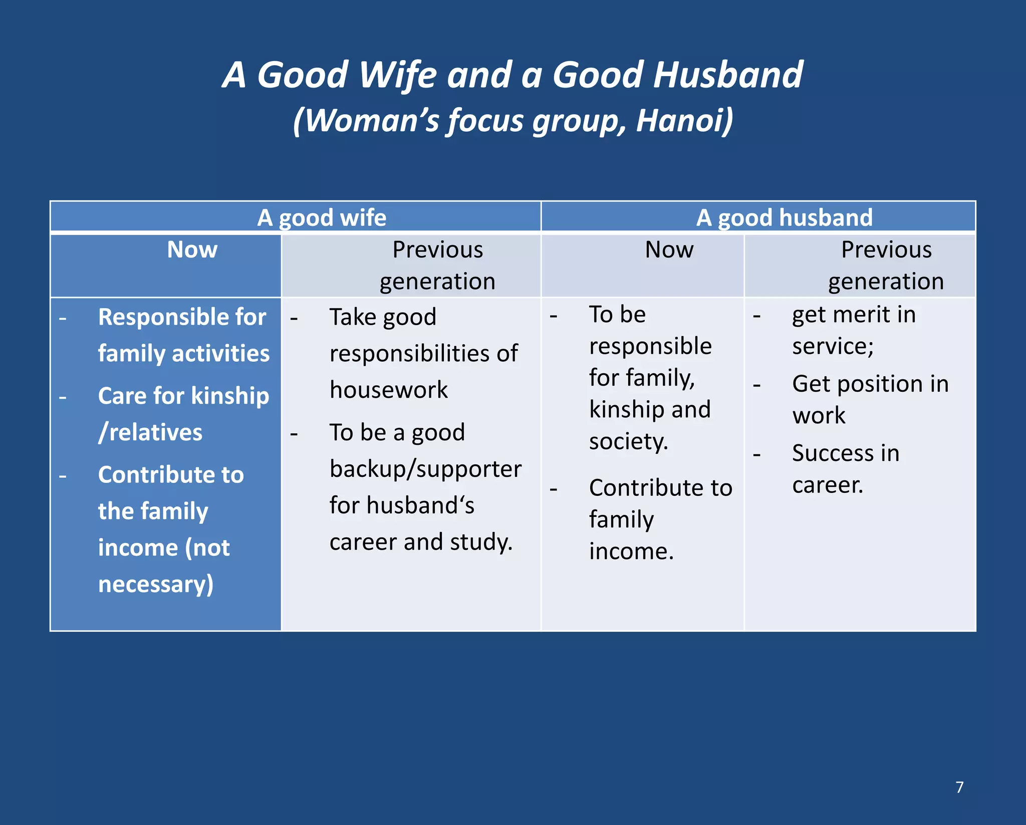 A good wife 
A good husband 
Now 
Previous generation 
Now 
Previous generation 
-Responsible for family activities 
-Care for kinship /relatives 
-Contribute to the family income (not necessary) 
-Take good responsibilities of housework 
-To be a good backup/supporter for husband‘s career and study. 
-To be responsible for family, kinship and society. 
-Contribute to family income. 
-get merit in service; 
-Get position in work 
-Success in career. 
A Good Wife and a Good Husband 
(Woman’s focus group, Hanoi) 
7  