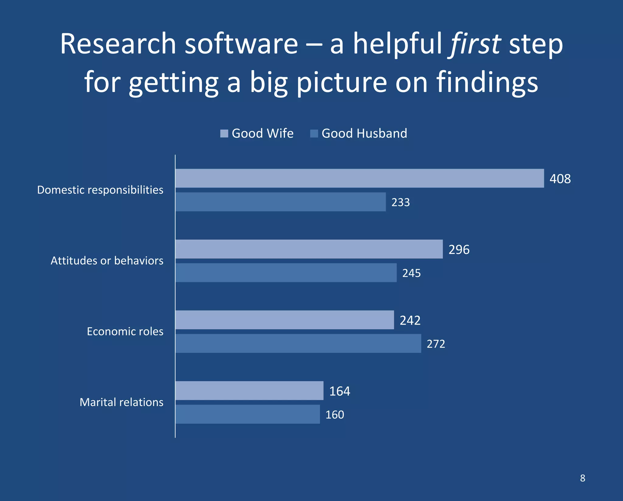 Research software – a helpful first step for getting a big picture on findings 
160 
272 
245 
233 
164 
242 
296 
408 
Marital relations 
Economic roles 
Attitudes or behaviors 
Domestic responsibilities 
Good Wife 
Good Husband 
8  