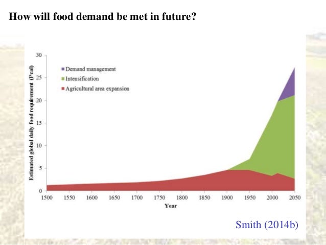 Global Food Demand Chart Global Food Demand Chart