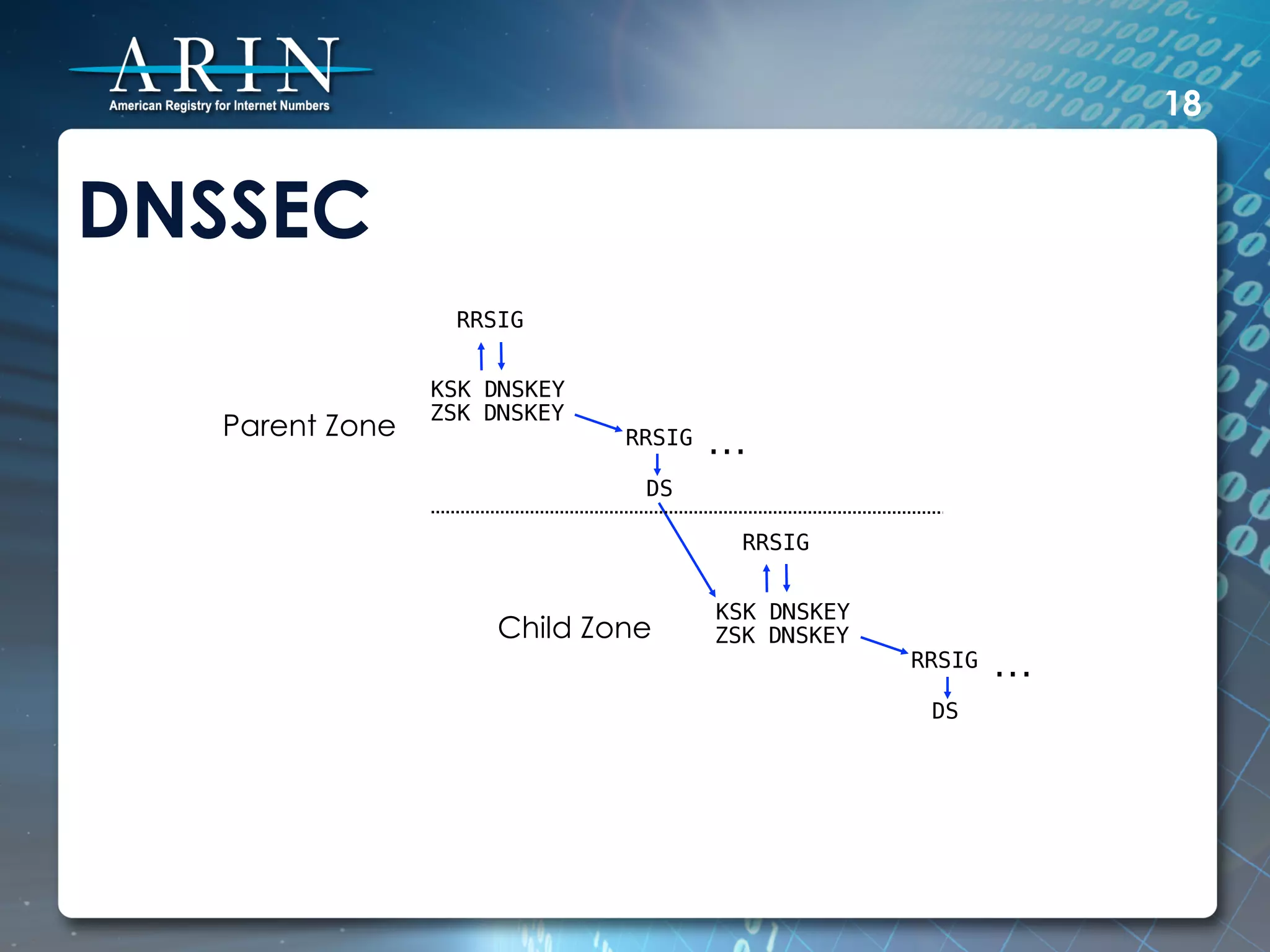 18


DNSSEC
                  RRSIG!


                KSK DNSKEY!
                ZSK DNSKEY!
  Parent Zone                 RRSIG! ...!

                               DS!

                                        RRSIG!


                                      KSK DNSKEY!
                     Child Zone       ZSK DNSKEY!
                                                    RRSIG! ...!

                                                     DS!
 