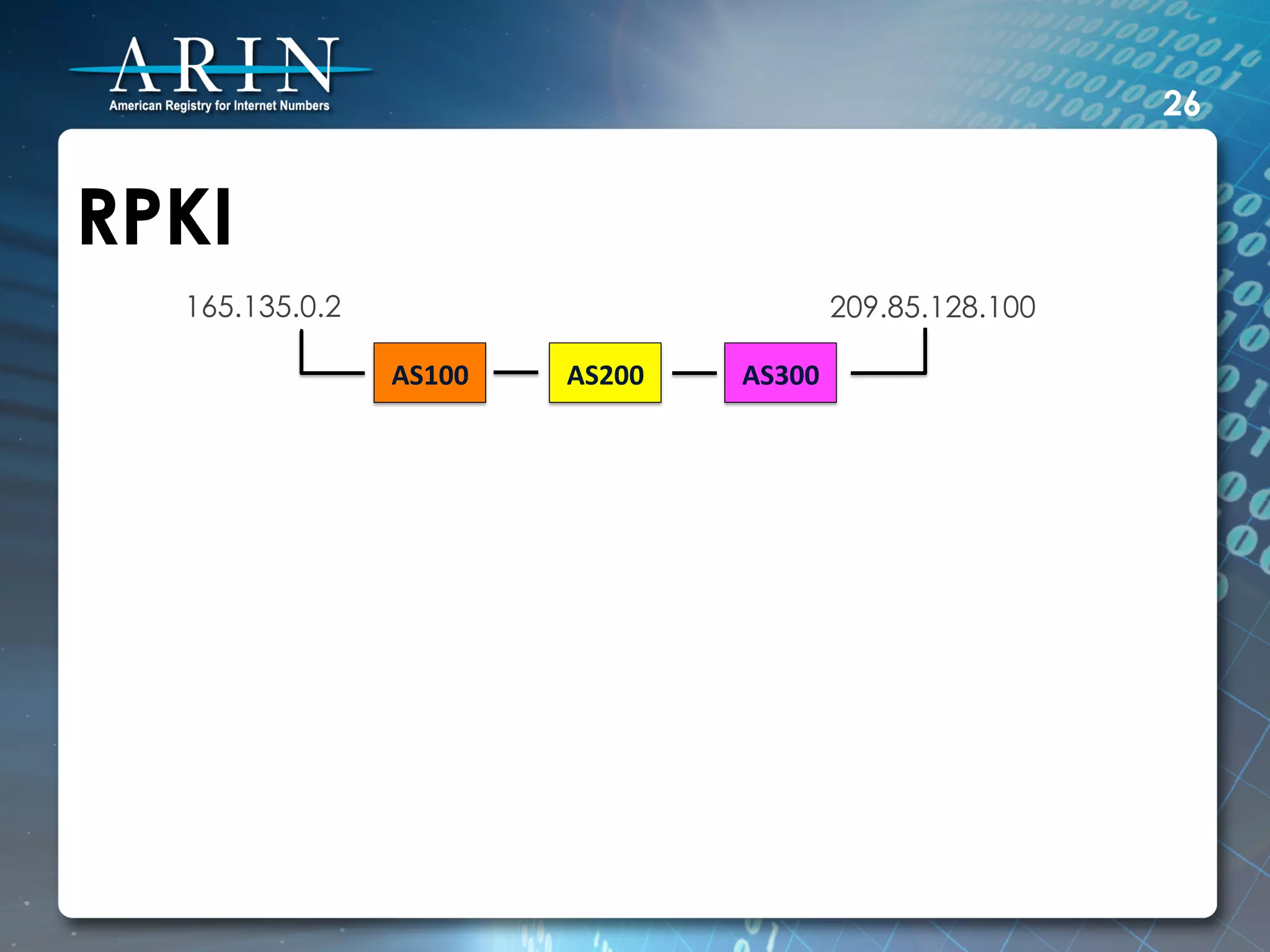 26


RPKI
  165.135.0.2                                       209.85.128.100

                AS100	
     AS200	
     AS300	
  
 