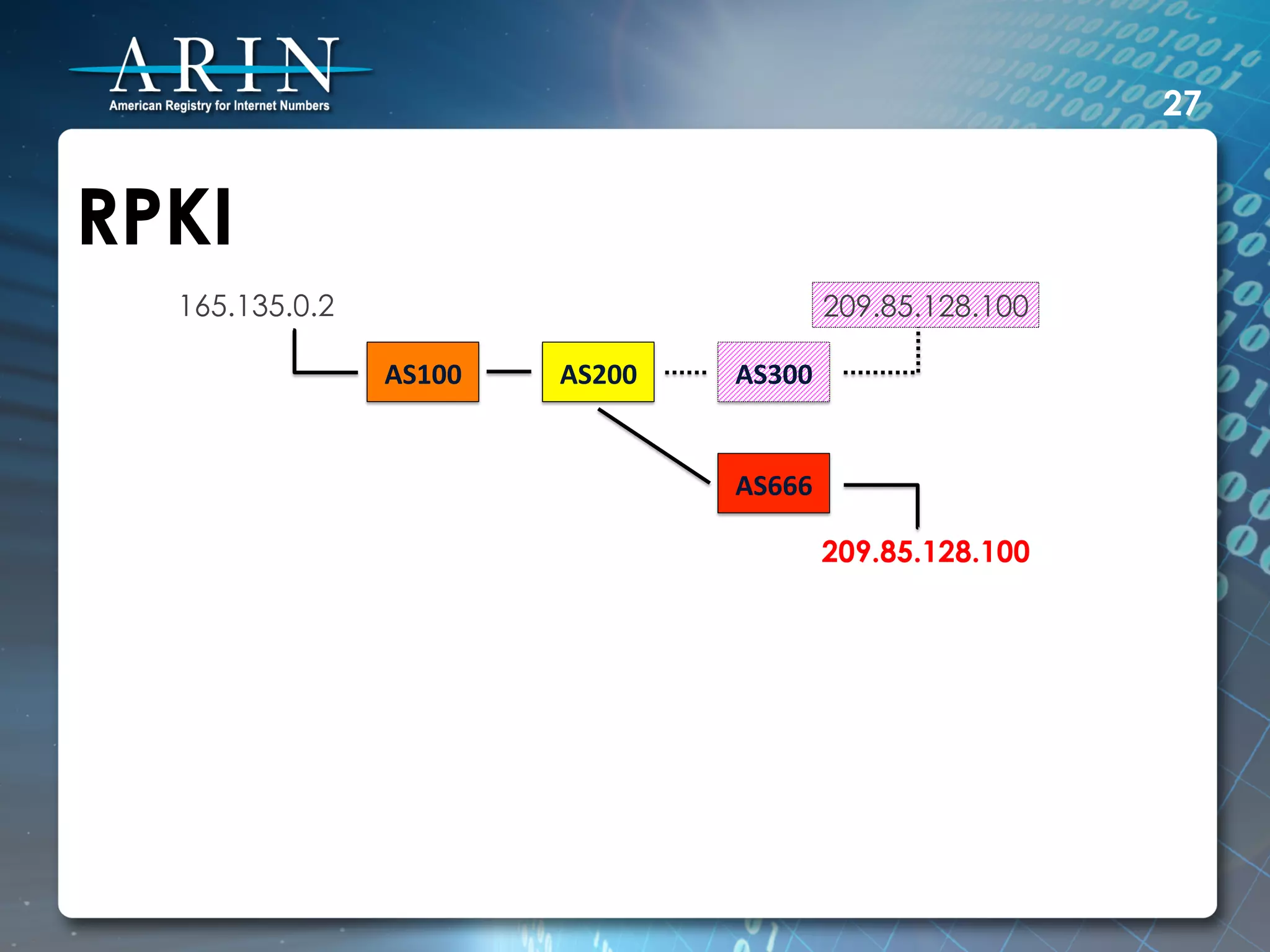 27


RPKI
  165.135.0.2                                       209.85.128.100

                AS100	
     AS200	
     AS300	
  


                                        AS666	
  

                                                    209.85.128.100
 