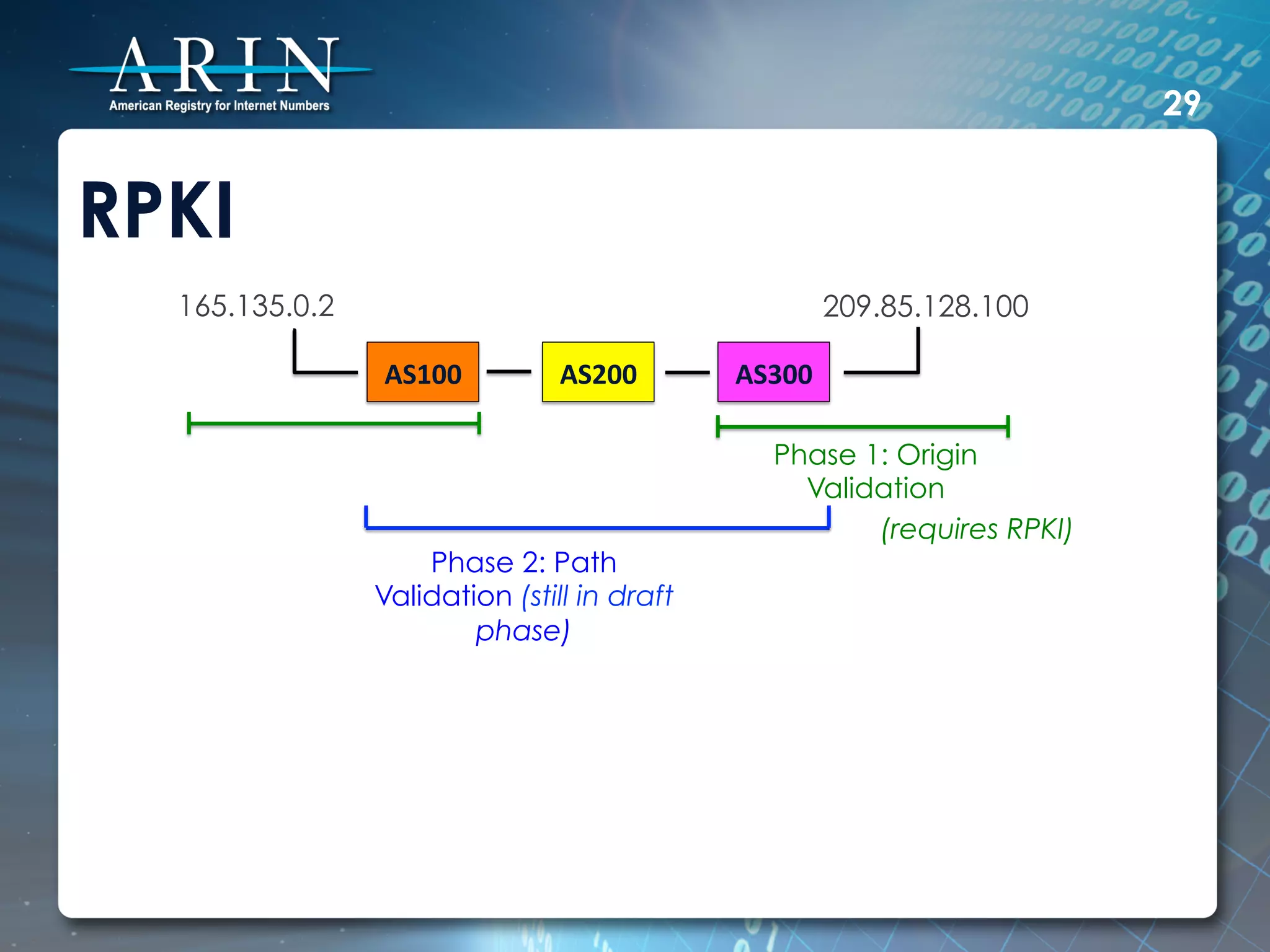 29


RPKI
  165.135.0.2                                            209.85.128.100

                AS100	
         AS200	
      AS300	
  

                                                 Phase 1: Origin
                                                   Validation
                                                        (requires RPKI)
                    Phase 2: Path
                Validation (still in draft
                        phase)
 