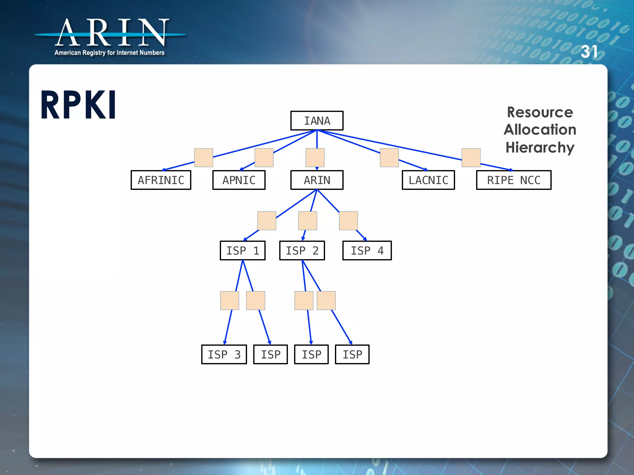 31


RPKI                                    IANA!
                                                                      Resource
                                                                      Allocation
                                                                      Hierarchy

       AFRINIC!     APNIC!              ARIN!             LACNIC!   RIPE NCC!




                     ISP 1!          ISP 2!      ISP 4!




                  ISP 3!      ISP!     ISP!     ISP!
 