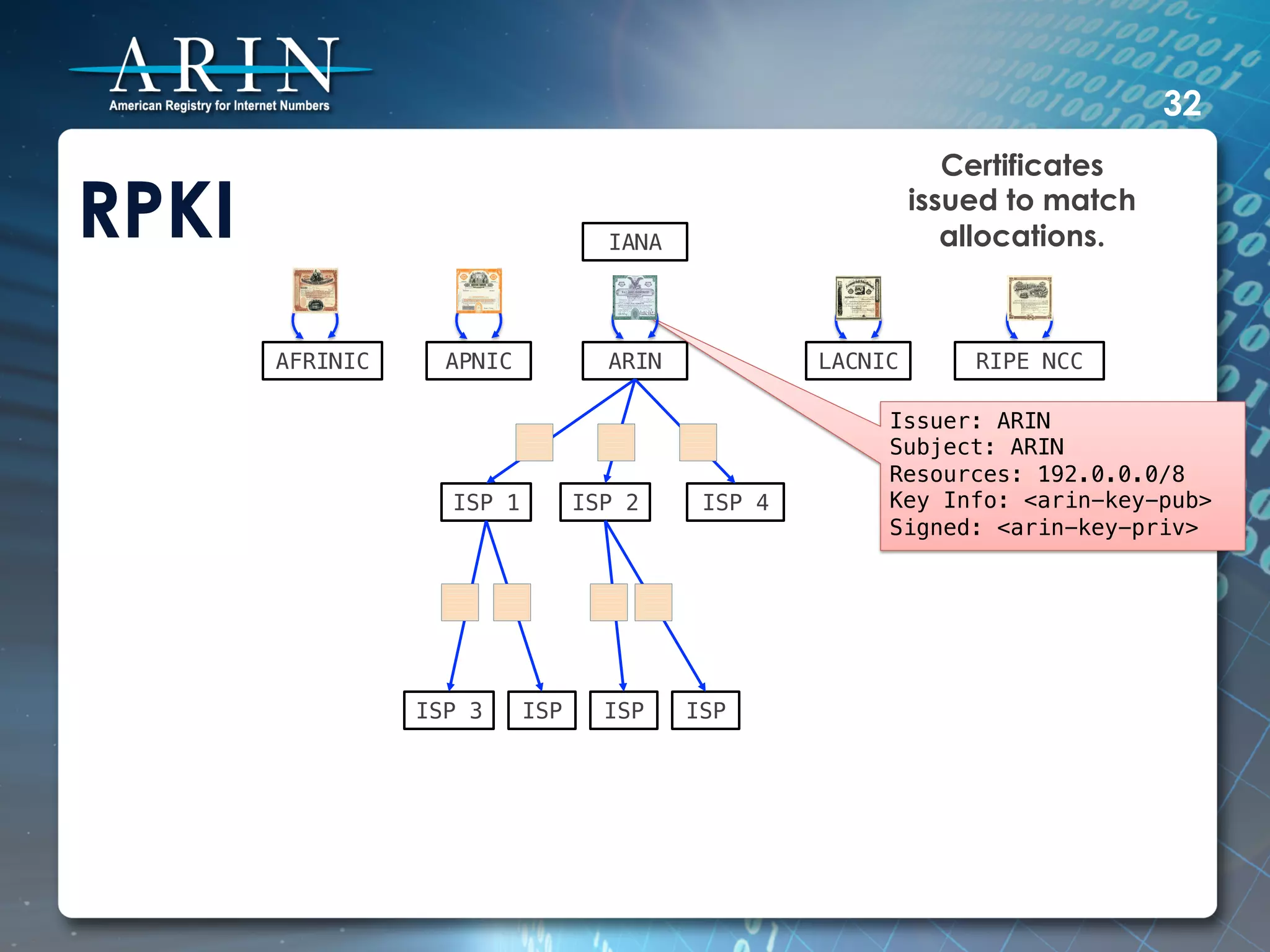 32
                                                                       Certificates

RPKI                                    IANA!
                                                                    issued to match
                                                                       allocations.



       AFRINIC!     APNIC!              ARIN!             LACNIC!       RIPE NCC!

                                                                Issuer: ARIN!
                                                                Subject: ARIN!
                                                                Resources: 192.0.0.0/8!
                     ISP 1!          ISP 2!      ISP 4!         Key Info: <arin-key-pub>!
                                                                Signed: <arin-key-priv>!




                  ISP 3!      ISP!     ISP!     ISP!
 