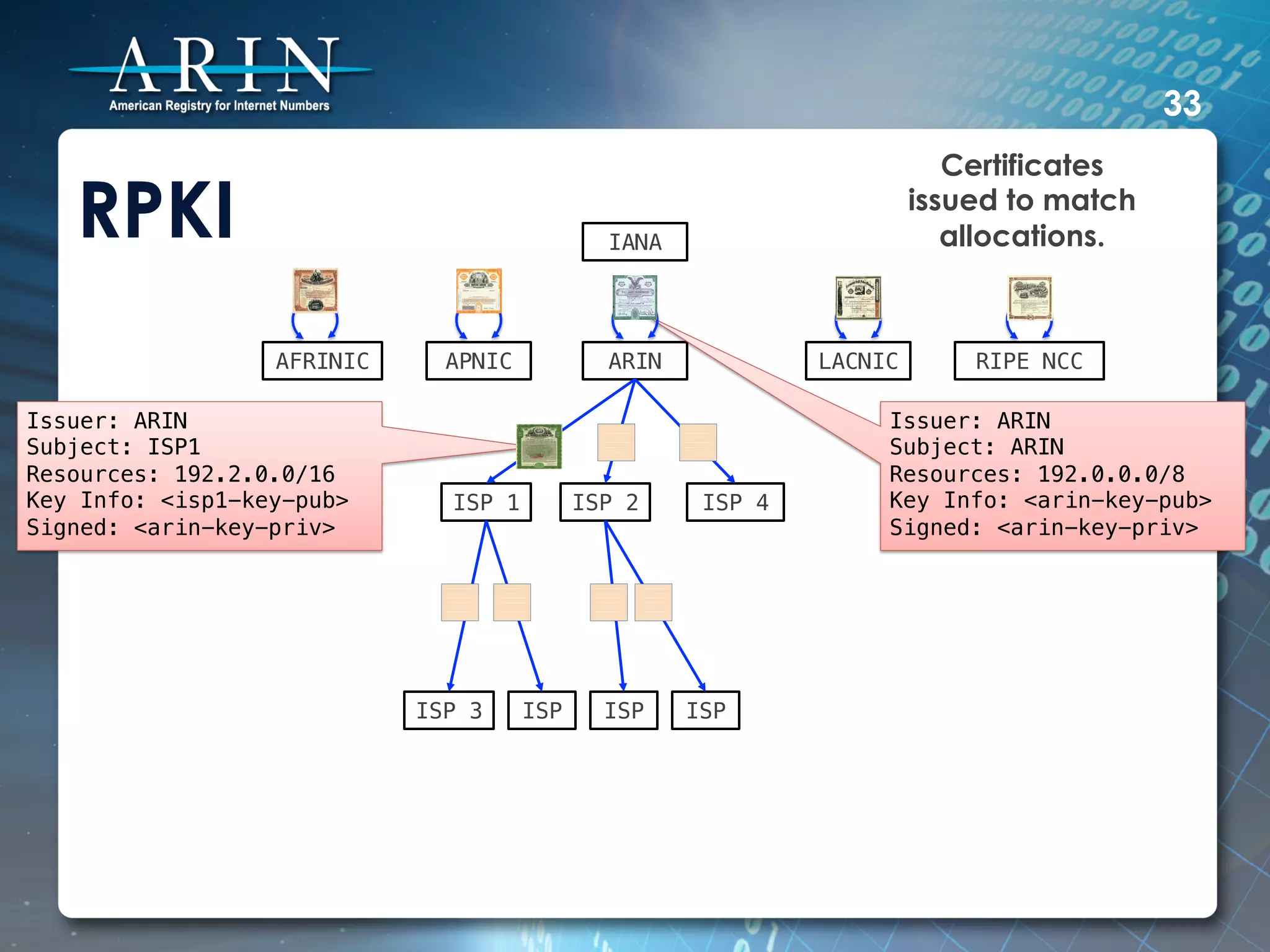 33
                                                                                   Certificates

   RPKI                                             IANA!
                                                                                issued to match
                                                                                   allocations.



                   AFRINIC!     APNIC!              ARIN!             LACNIC!       RIPE NCC!

Issuer: ARIN!                                                               Issuer: ARIN!
Subject: ISP1!                                                              Subject: ARIN!
Resources: 192.2.0.0/16!                                                    Resources: 192.0.0.0/8!
Key Info: <isp1-key-pub>!        ISP 1!          ISP 2!      ISP 4!         Key Info: <arin-key-pub>!
Signed: <arin-key-priv>!                                                    Signed: <arin-key-priv>!




                              ISP 3!      ISP!     ISP!     ISP!
 