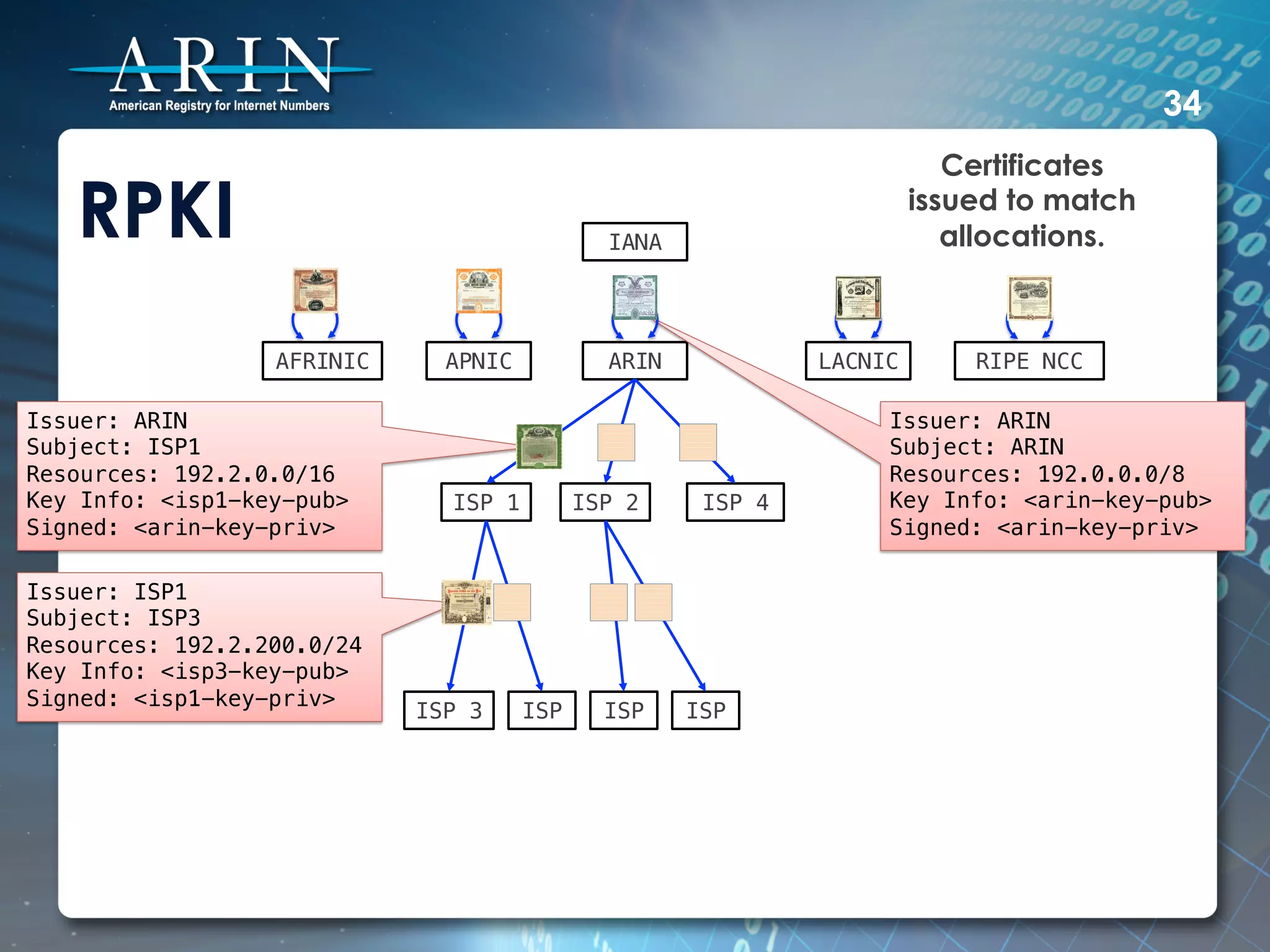 34
                                                                                   Certificates

   RPKI                                             IANA!
                                                                                issued to match
                                                                                   allocations.



                   AFRINIC!     APNIC!              ARIN!             LACNIC!       RIPE NCC!

Issuer: ARIN!                                                               Issuer: ARIN!
Subject: ISP1!                                                              Subject: ARIN!
Resources: 192.2.0.0/16!                                                    Resources: 192.0.0.0/8!
Key Info: <isp1-key-pub>!        ISP 1!          ISP 2!      ISP 4!         Key Info: <arin-key-pub>!
Signed: <arin-key-priv>!                                                    Signed: <arin-key-priv>!

Issuer: ISP1!
Subject: ISP3!
Resources: 192.2.200.0/24!
Key Info: <isp3-key-pub>!
Signed: <isp1-key-priv>!
                              ISP 3!      ISP!     ISP!     ISP!
 