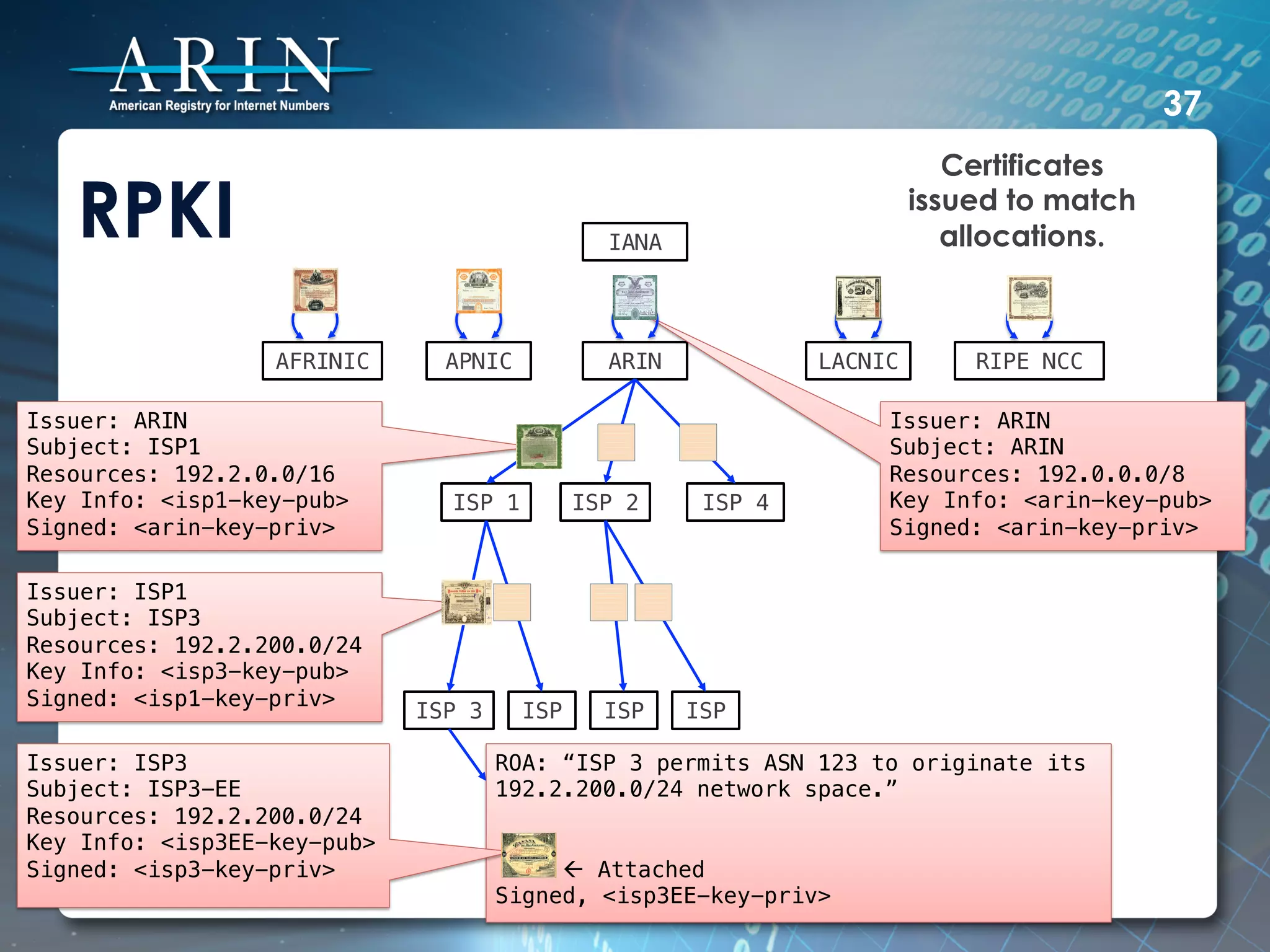 37
                                                                                    Certificates

   RPKI                                              IANA!
                                                                                 issued to match
                                                                                    allocations.



                   AFRINIC!     APNIC!               ARIN!             LACNIC!       RIPE NCC!

Issuer: ARIN!                                                                Issuer: ARIN!
Subject: ISP1!                                                               Subject: ARIN!
Resources: 192.2.0.0/16!                                                     Resources: 192.0.0.0/8!
Key Info: <isp1-key-pub>!        ISP 1!           ISP 2!      ISP 4!         Key Info: <arin-key-pub>!
Signed: <arin-key-priv>!                                                     Signed: <arin-key-priv>!

Issuer: ISP1!
Subject: ISP3!
Resources: 192.2.200.0/24!
Key Info: <isp3-key-pub>!
Signed: <isp1-key-priv>!
                              ISP 3!       ISP!     ISP!     ISP!

Issuer: ISP3!                          ROA: “ISP 3 permits ASN 123 to originate its
Subject: ISP3-EE!                      192.2.200.0/24 network space.”!
Resources: 192.2.200.0/24!             !
Key Info: <isp3EE-key-pub>!            !
Signed: <isp3-key-priv>!                    ß Attached!
                                       Signed, <isp3EE-key-priv>!
                                       !
 