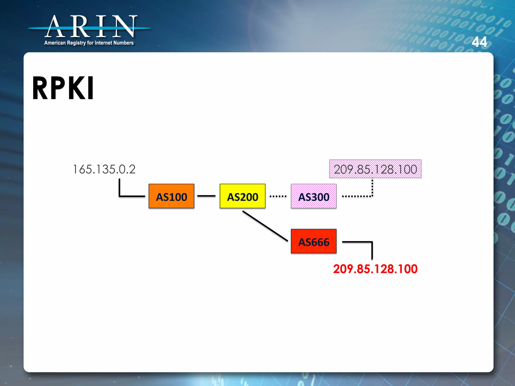 44


RPKI

  165.135.0.2                                       209.85.128.100

                AS100	
     AS200	
     AS300	
  


                                        AS666	
  

                                                    209.85.128.100
 