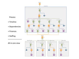 Process
+ Timeline
+ Dependencies
+ Finances
+ Staffing
______________
All-in-one view
 