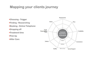 Mapping your clients journey

•Choosing - Trigger
•Finding - Researching
•Booking - Online/ Telephone
•Dropping off
•Treatment time
•Pick Up
•After Care

Text

 