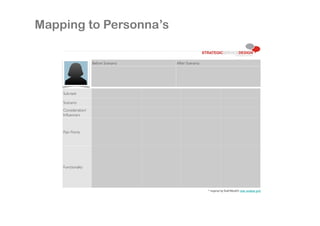 Mapping to Personna’s
Before Scenario!

After Scenario!

Sub-task!
Scenario!
Consideration/
Inﬂuencers!

Pain Points!

Functionality!

* inspired by Todd Warfel's task analysis grid!

 