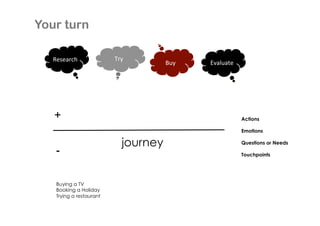 Your turn
Research(

Try(

+!

Buy(

Evaluate(

Actions
Emotions

-!
Buying a TV
Booking a Holiday
Trying a restaurant

journey

Questions or Needs
Touchpoints

 