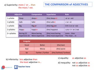 Adjective Comparative Superlative Rule
1 syllable Deep deeper (the) deepest -er or –est
1 syllable Safe Safer (the) safest -r or –st
1 syllable Big Bigger (the) biggest CVC C-er or –est
2 syllables Happy happier (the) happiest -y to –i + -er /-est
2+ syllables Boring (2)
Expensive (3)
More boring
More expensive
(the) most boring
(the) most expensive
more… than
The most … in
Irregular
Good Better (the) best
Bad Worse (the) worst
far Farther / further (the) farthest/ furthest
a) Superiority: more / -er … than
the most / -est.
b) Inferiority: less adjective than
the least adjective in…
c) equality: as adjective as
d) inequality: not as adjective as
not so adjective as
THE COMPARISON of ADJECTIVES
 