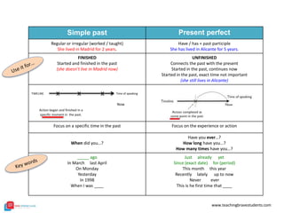 Simple past Present perfect
Regular or irregular (worked / taught)
She lived in Madrid for 2 years.
Have / has + past participle
She has lived in Alicante for 5 years.
FINISHED
Started and finished in the past
(she doesn’t live in Madrid now)
UNFINISHED
Connects the past with the present
Started in the past, continues now
Started in the past, exact time not important
(she still lives in Alicante)
TIMELINE Time of speaking
Now
Action began and finished in a
specific moment in the past.
Focus on a specific time in the past Focus on the experience or action
When did you…?
Have you ever…?
How long have you…?
How many times have you…?
_____ ago
In March last April
On Monday
Yesterday
In 1998
When I was ____
Just already yet
Since (exact date) for (period)
This month this year
Recently lately up to now
Never ever
This is he first time that ____
www.teachingbravestudents.com
x x x
 