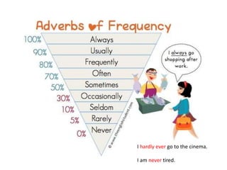 I hardly ever go to the cinema.
I am never tired.
 