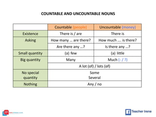 Countable (people) Uncountable (money)
Existence There is / are There is
Asking How many … are there? How much …. is there?
Are there any …? Is there any …?
Small quantity (a) few (a) little
Big quantity Many Much (- / ?)
A lot (of) / lots (of)
No special
quantity
Some
Several
Nothing Any / no
COUNTABLE AND UNCOUNTABLE NOUNS
 
