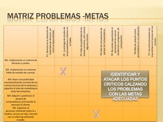 MATRIZ PROBLEMAS -METASXIDENTIFICAR Y ATACAR LOS PUNTOS CRITICOS CALZANDO LOS PROBLEMAS CON LAS METAS ADECUADASX