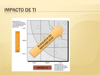 IMPACTO DE TIBUSQUEDA DE RENTABILIDADESTRATEGIAMODELO