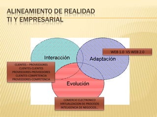 ALINEAMIENTO DE REALIDADTI Y EMPRESARIALWEB 1.0  VS WEB 2.0CLIENTES – PROVEEDORESCLIENTES-CLIENTESPROVEEDORES-PROVEEDORESCLIENTES-COMPETENCIAPROVEEDORES-COMPETENCIACOMERCIO ELECTRONICOVIRTUALIZACION DE PROCESOSINTELIGENCIA DE NEGOCIOS…